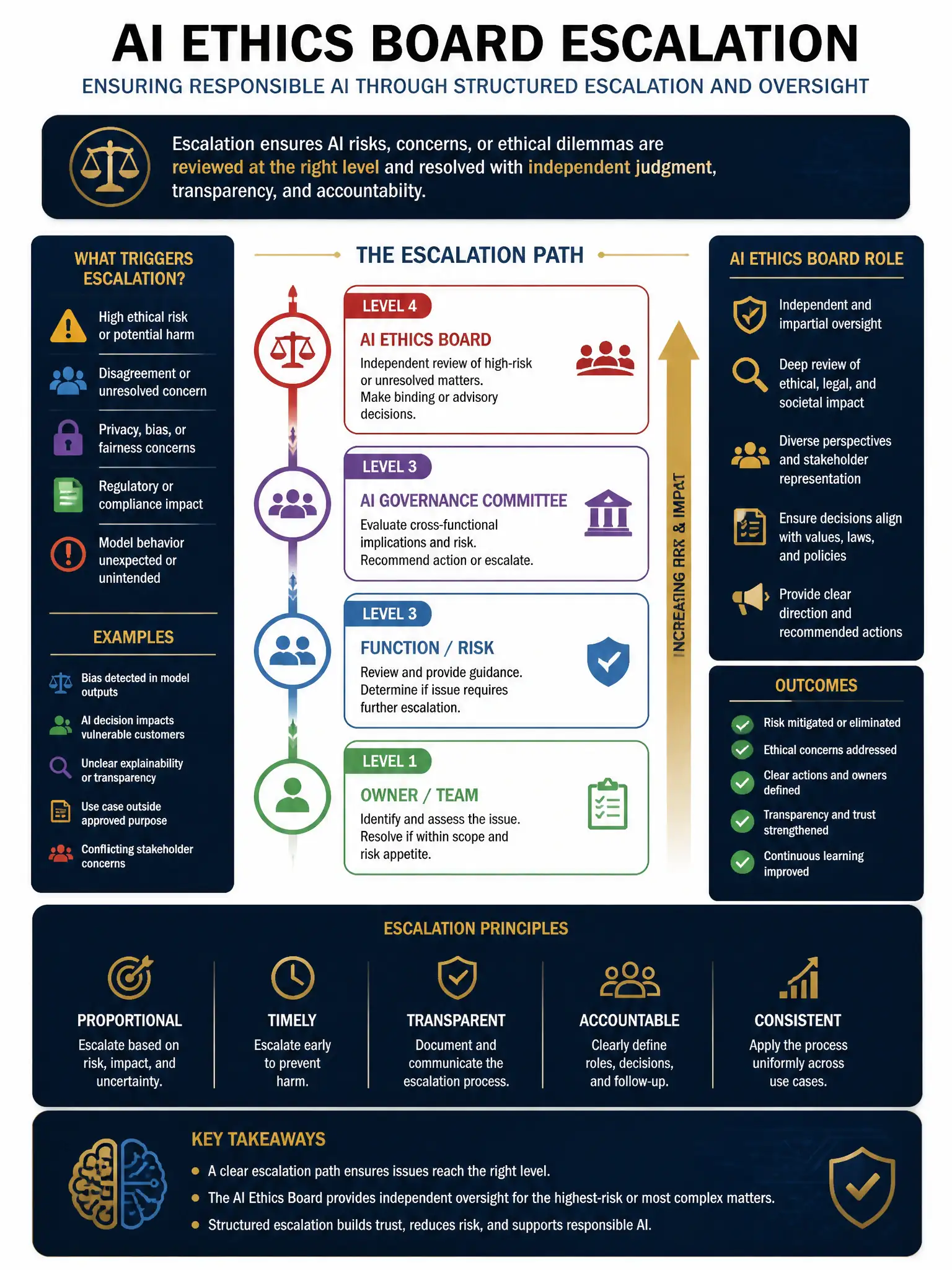 Professional financial technology infographic 2048x1536, dark navy background with gold accents, topic: ai ethics board escalation. Clean sans-serif, CFIA practice q100.