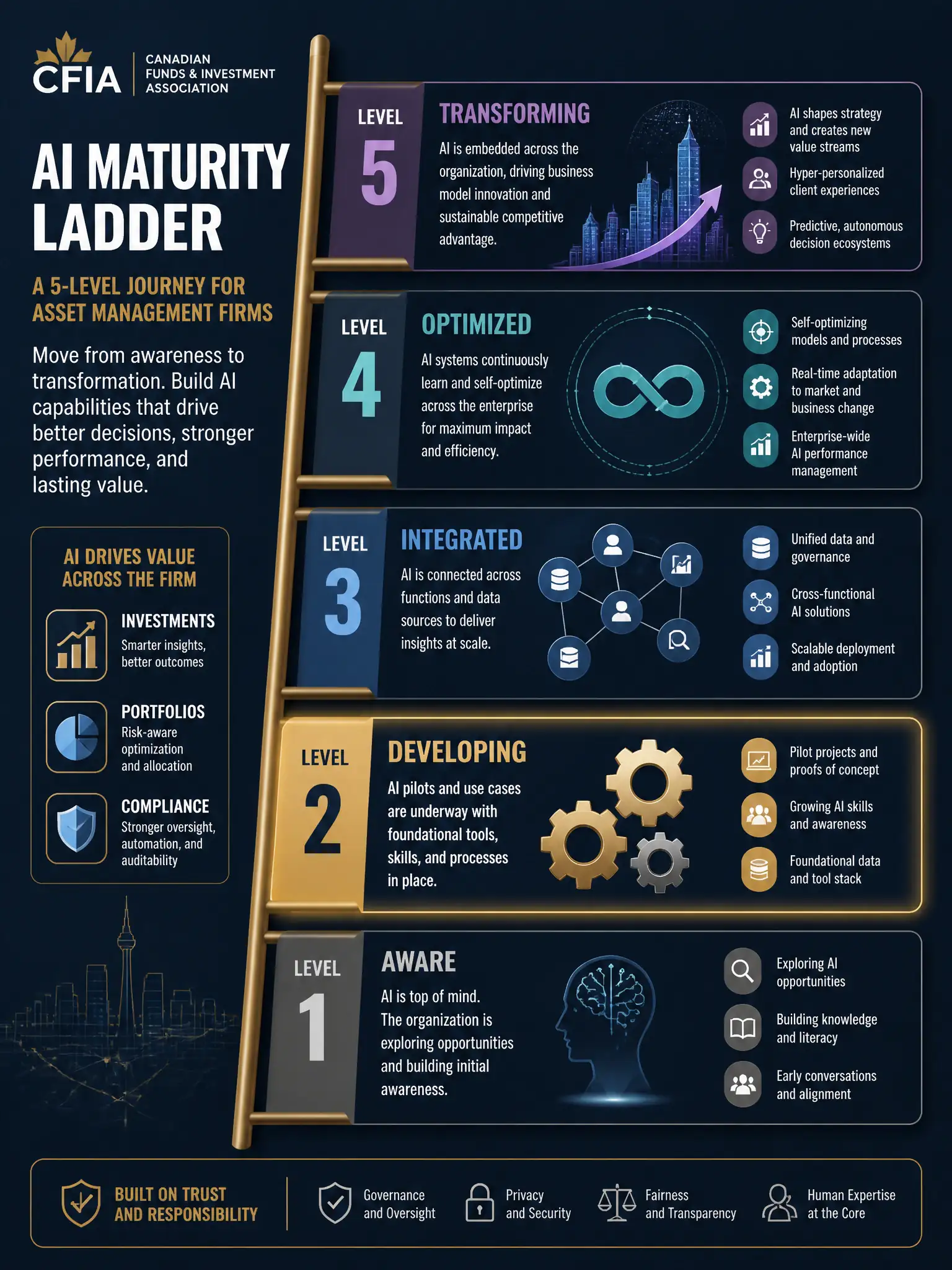 2048x1536 professional infographic on dark navy background with gold accents: AI maturity ladder with 5 levels (Aware, Developing, Integrated, Optimized, Transforming), each level shown as a rung with icons — isolated gears for Level 2, connected nodes for Level 3, self-optimizing loop for Level 4. Highlight Level 2 in gold. Clean sans-serif typography, asset management context icons (charts, portfolios, compliance shield). CFIA branding.