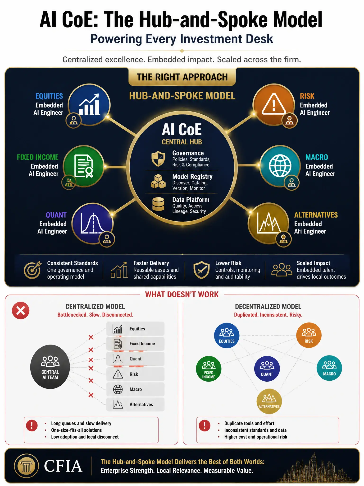 2048x1536 professional infographic on dark navy background with gold accents: hub-and-spoke diagram showing central AI CoE hub with 6 investment desk spokes (Equities, Fixed Income, Quant, Risk, Macro, Alternatives). Hub contains icons for governance, model registry, data platform. Spokes show embedded AI engineers. Contrast with failed centralized and decentralized models shown as red X alternatives. Clean financial services aesthetic, CFIA branding.