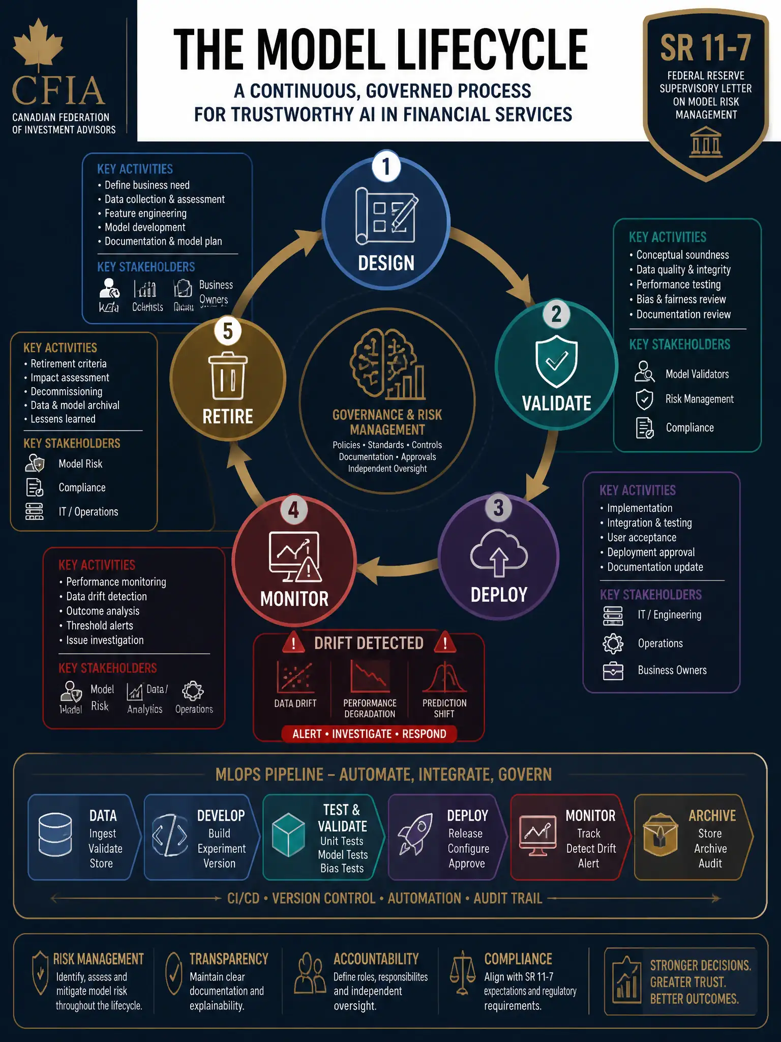 2048x1536 professional infographic on dark navy background with gold accents: circular model lifecycle diagram showing five phases (Design, Validate, Deploy, Monitor, Retire) with arrows forming a continuous loop. Each phase annotated with key activities and stakeholders. Red warning indicators at Monitor phase showing drift detection alerts. SR 11-7 badge in corner. MLOps pipeline visualization below. CFIA branding, clean financial services aesthetic.