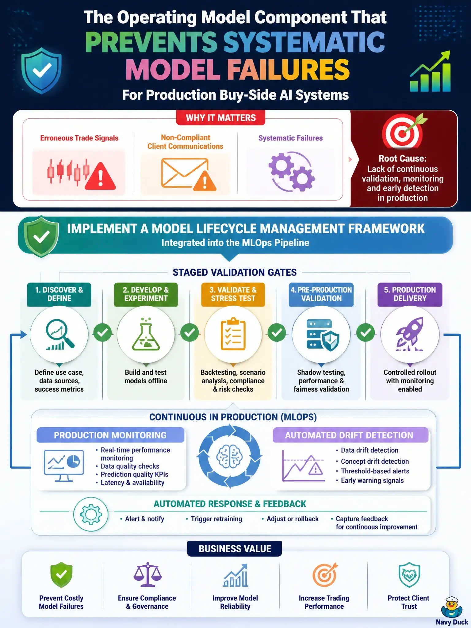 To Create an exciting colorful infographic that explains the concepts in the question: Question: A $200B multi-asset buy-side firm is redesigning its AI operating model after two high-profile model failures — one generating erroneous trade signals and another producing non-compliant client communications. Which operating model component most directly addresses the root cause of systematic model failures in production buy-side AI systems? Correct Answer: Implementing a Model Lifecycle Management framework with staged validation gates, production monitoring, and automated drift detection integrated into the MLOps pipeline. Put EVERY visible label in double quotes. No people. No A/B/C/D letters. In one of the four corners put a little "Navy Duck".