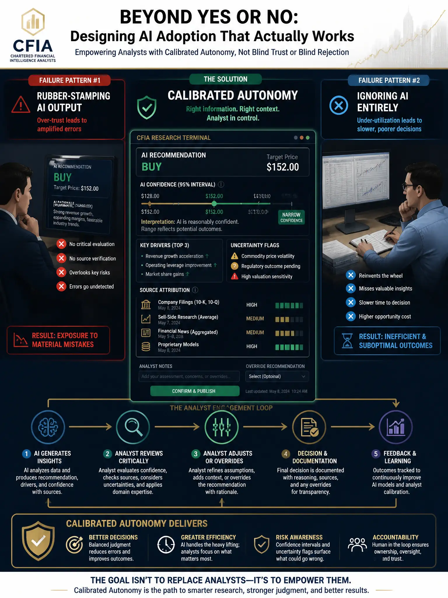 2048x1536 professional infographic on dark navy background with gold accents: split-screen showing failed adoption patterns (left: analyst rubber-stamping AI output; right: analyst ignoring AI entirely) versus center showing Calibrated Autonomy design with confidence interval display, source attribution panel, and uncertainty flag indicators on a research terminal mockup. Arrows showing analyst engagement loop. CFIA branding, financial research aesthetic.