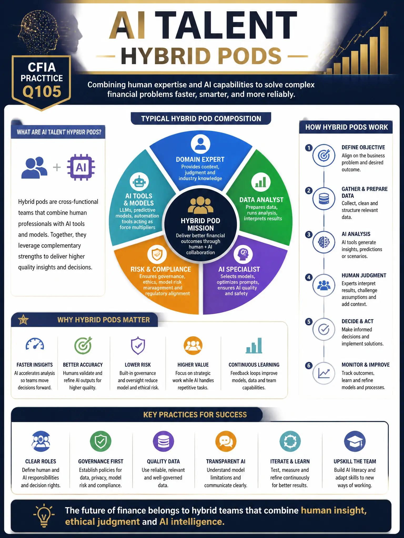 Professional financial technology infographic 2048x1536, dark navy background with gold accents, topic: ai talent hybrid pods. Clean sans-serif, CFIA practice q105.