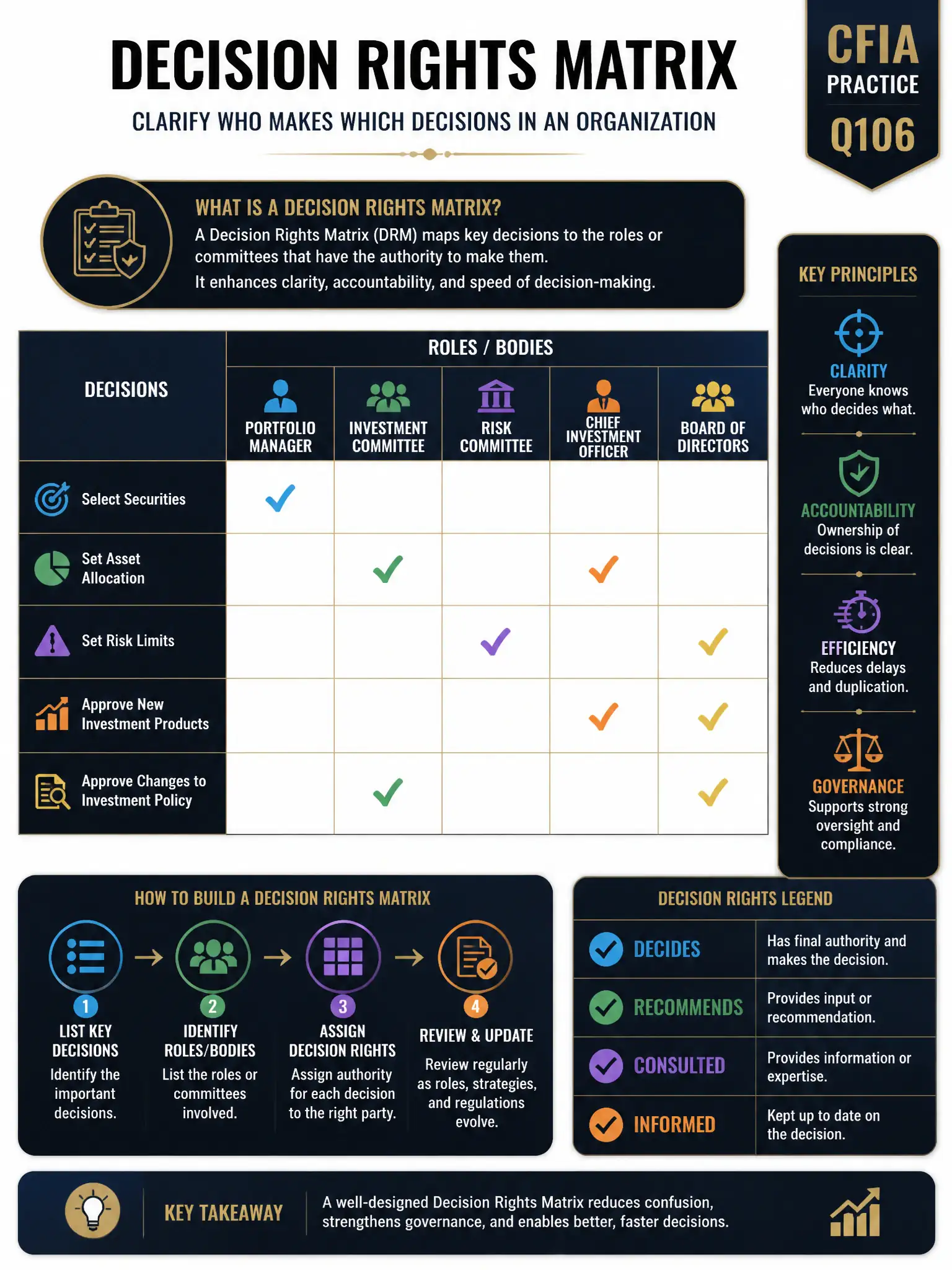 Professional financial technology infographic 2048x1536, dark navy background with gold accents, topic: decision rights matrix ai. Clean sans-serif, CFIA practice q106.