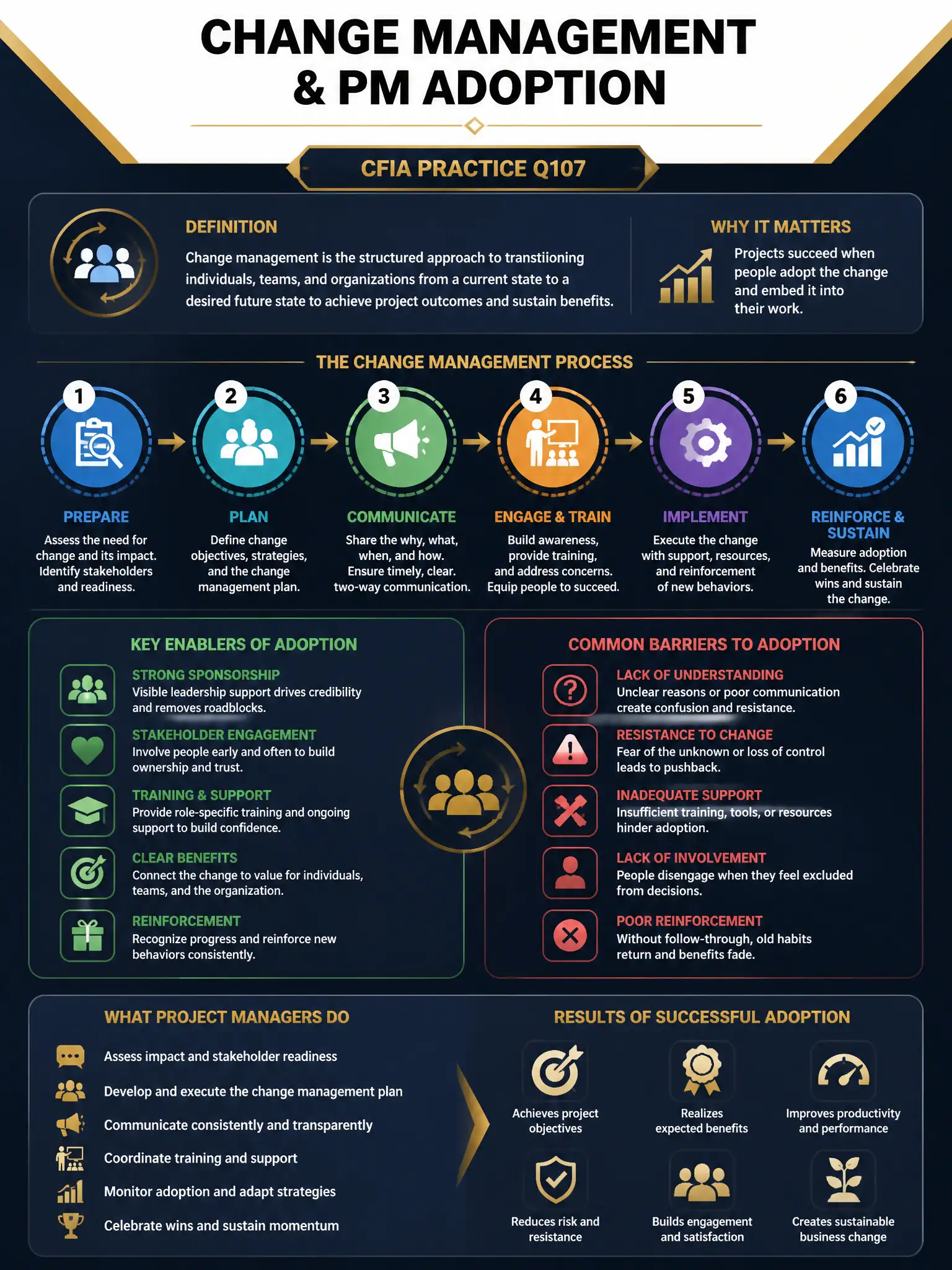 Professional financial technology infographic 2048x1536, dark navy background with gold accents, topic: change management pm adoption. Clean sans-serif, CFIA practice q107.
