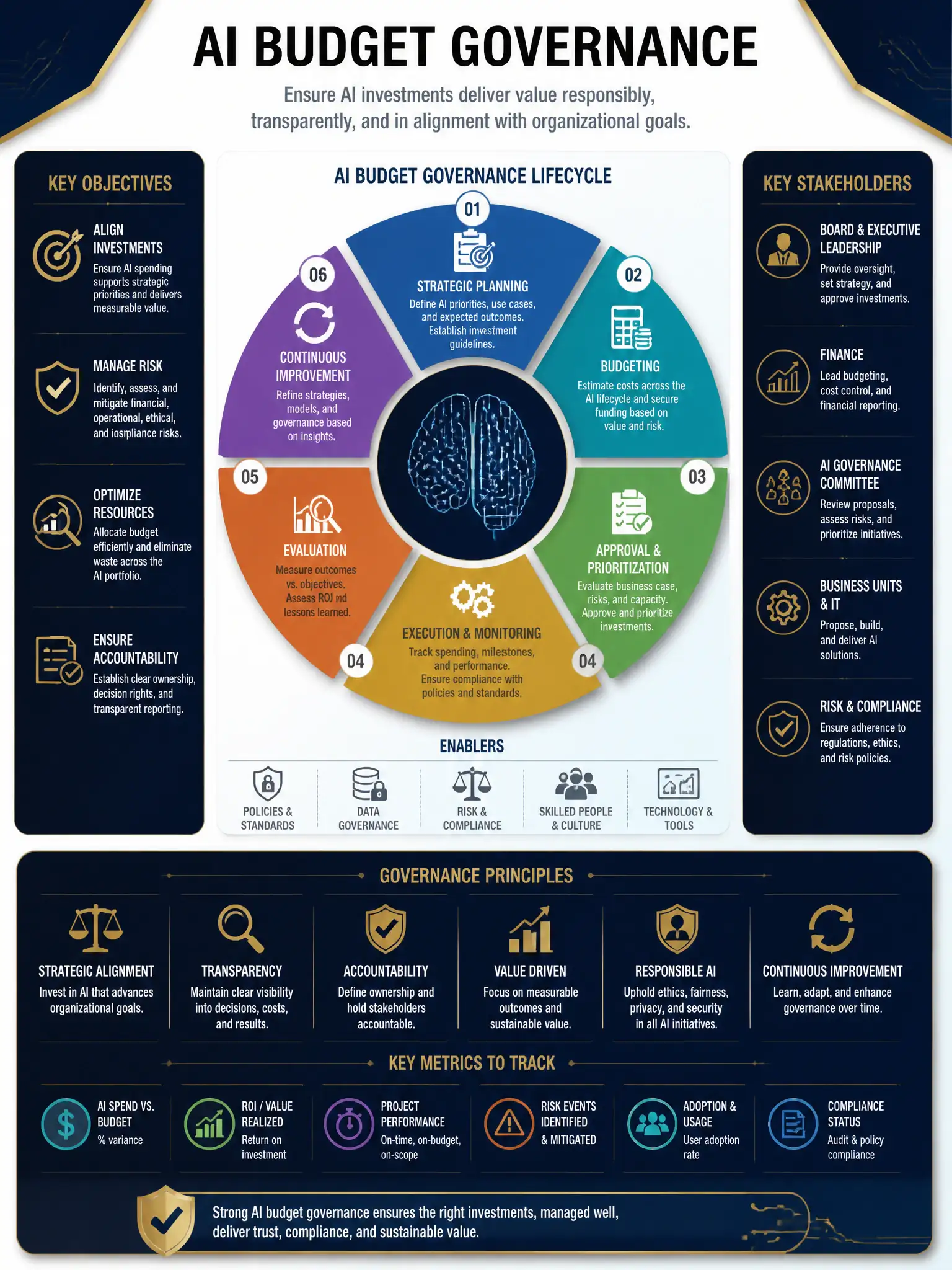 Professional financial technology infographic 2048x1536, dark navy background with gold accents, topic: ai budget governance. Clean sans-serif, CFIA practice q108.