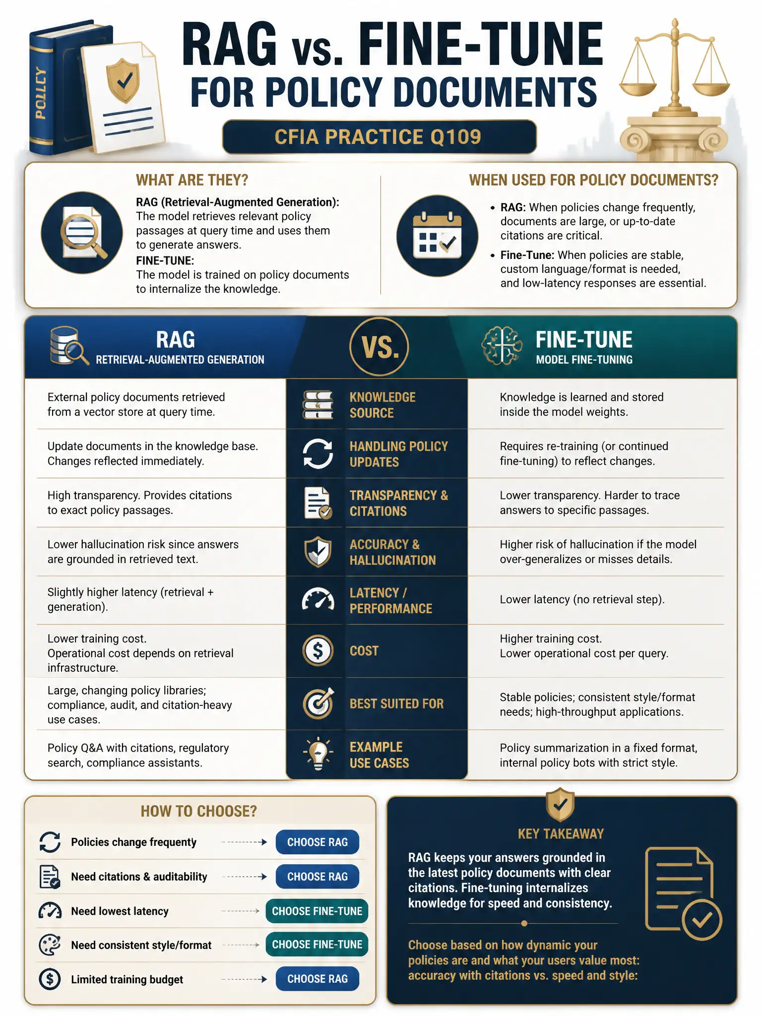 Professional financial technology infographic 2048x1536, dark navy background with gold accents, topic: rag vs fine tune policy docs. Clean sans-serif, CFIA practice q109.