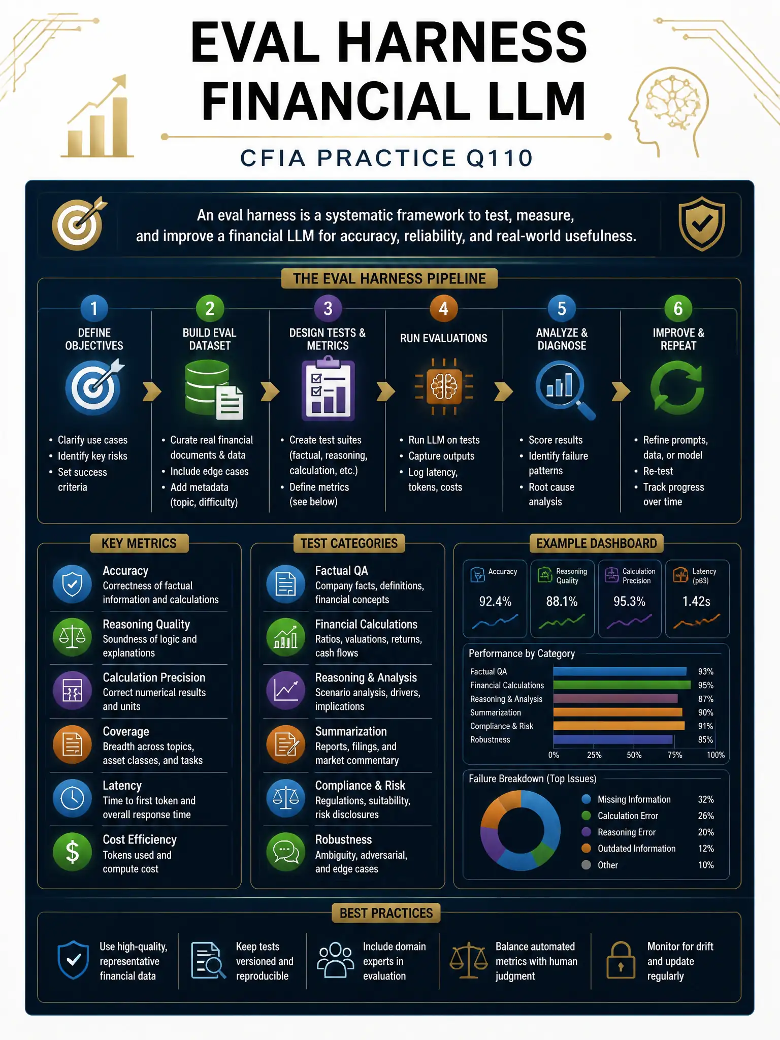 Professional financial technology infographic 2048x1536, dark navy background with gold accents, topic: eval harness financial llm. Clean sans-serif, CFIA practice q110.