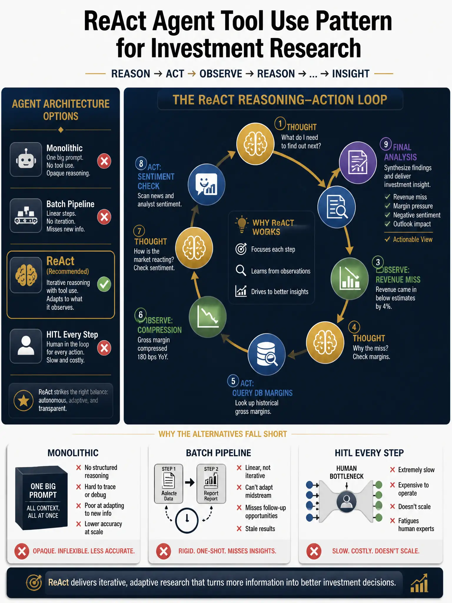 2048x1536 professional infographic, dark navy and gold palette, titled 'ReAct Agent Tool Use Pattern for Investment Research'. Central diagram shows a circular reasoning-action loop: 'Thought' node (brain icon, gold) → 'Act: Query Transcript' node → 'Observe: Revenue Miss' node → 'Thought' node → 'Act: Query DB Margins' node → 'Observe: Compression' node → 'Thought' node → 'Act: Sentiment Check' node → 'Final Analysis' node. Left sidebar shows the four architecture options with checkmark on ReAct and X marks on the others. Bottom row has three small comparison panels: Monolithic (single block, red X), Batch Pipeline (clock icon, red X), HITL Every Step (bottleneck icon, red X). Clean sans-serif typography, subtle grid lines, investment firm aesthetic.