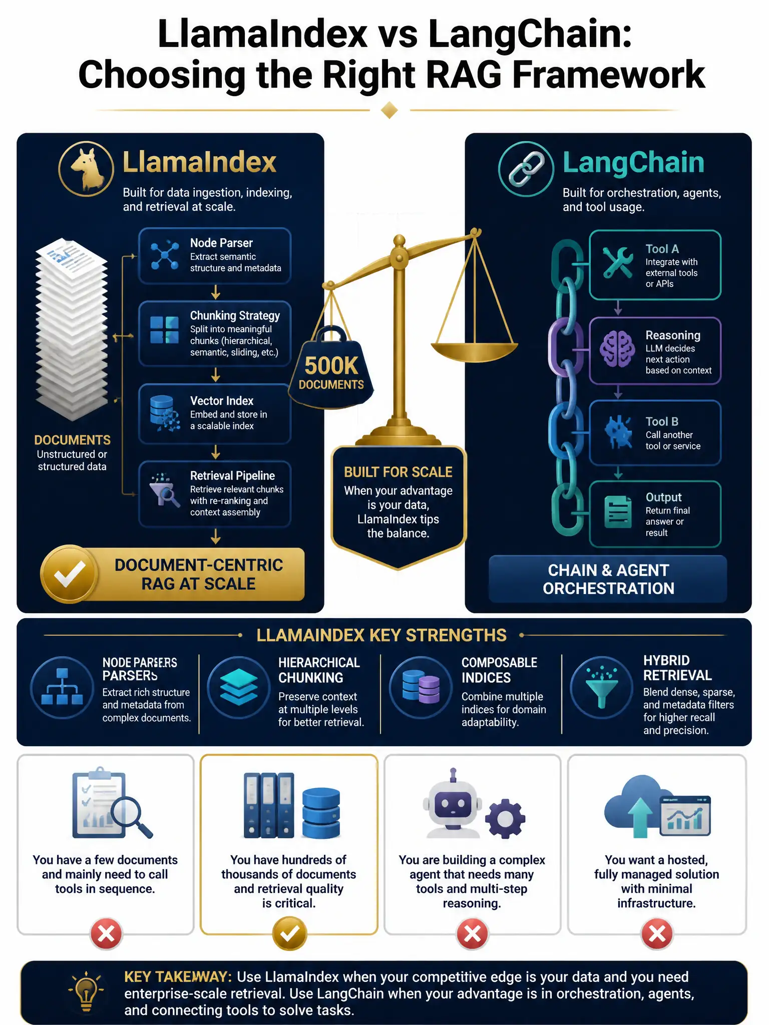 2048x1536 professional infographic, dark navy and gold palette, titled 'LlamaIndex vs LangChain: Choosing the Right RAG Framework'. Left panel labeled LlamaIndex shows a layered document stack icon with arrows flowing into Node Parser → Chunking Strategy → Vector Index → Retrieval Pipeline, with a gold checkmark badge reading 'Document-Centric RAG at Scale'. Right panel labeled LangChain shows an interconnected chain-link diagram with nodes for Tool A → Reasoning → Tool B → Output, labeled 'Chain & Agent Orchestration'. Center divider shows a balance scale tipping toward LlamaIndex with '500K Documents' weight on its side. Bottom row shows four small icons for each answer option with X marks on A, C, D and a gold checkmark on B. Small callout boxes highlight 'Node Parsers', 'Hierarchical Chunking', 'Composable Indices', and 'Hybrid Retrieval' as LlamaIndex key features. Clean sans-serif typography, subtle grid lines, institutional investment firm aesthetic.