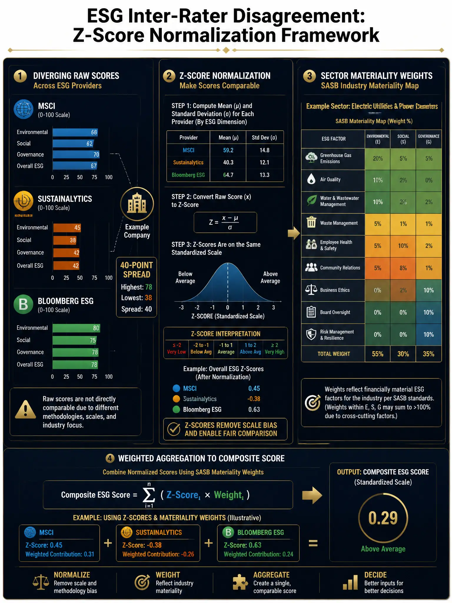 2048x1536 professional infographic, dark navy and gold palette, titled 'ESG Inter-Rater Disagreement: Z-Score Normalization Framework'. Left panel shows three diverging bar charts labeled MSCI, Sustainalytics, and Bloomberg ESG pointing to the same company icon with a 40-point spread callout. Center panel illustrates the Z-score normalization process with a bell curve diagram converting raw scores to standardized scale. Right panel shows a SASB sector materiality heat map with industry icons and ESG factor weights. Bottom section displays a weighted aggregation formula and composite score output. Clean data visualization style with white typography on navy background, gold accent lines and dividers.