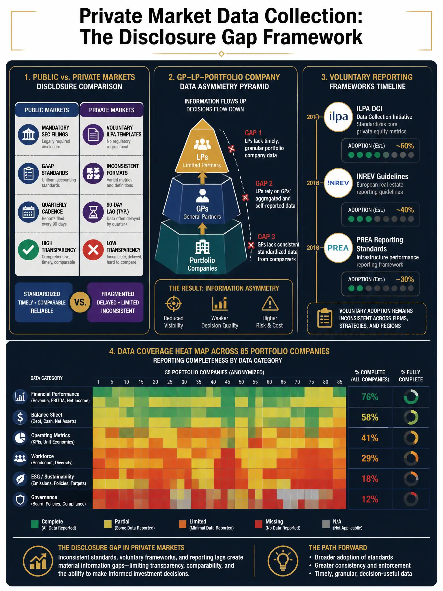 2048x1536 professional infographic, dark navy and gold palette, titled 'Private Market Data Collection: The Disclosure Gap Framework'. Left panel shows a side-by-side comparison of public markets (mandatory SEC filings, GAAP standards, quarterly cadence) versus private markets (voluntary ILPA templates, inconsistent formats, 90-day lag) with contrasting icons. Center panel illustrates the GP-LP-Portfolio Company data asymmetry as a three-tier pyramid with information flow arrows showing gaps at each level. Right panel shows a timeline of voluntary reporting frameworks (ILPA DCI, INREV, PREA) with adoption rate indicators. Bottom section displays a data coverage heat map across a sample of 85 portfolio companies showing reporting completeness gaps. Clean data visualization style with white typography on navy background, gold accent lines and labels.