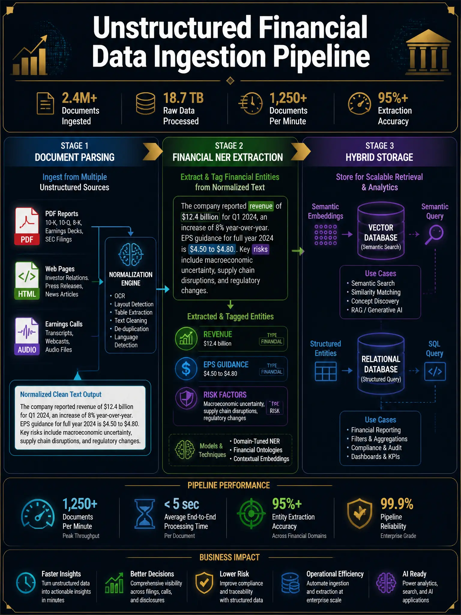 2048x1536 professional infographic on dark navy background with gold accents, titled 'Unstructured Financial Data Ingestion Pipeline', showing a three-stage horizontal flow diagram: Stage 1 'Document Parsing' showing PDF/HTML/audio icons feeding into a normalization engine; Stage 2 'Financial NER Extraction' showing entity bubbles (Revenue, EPS Guidance, Risk Factors) being tagged from normalized text; Stage 3 'Hybrid Storage' showing parallel paths to a vector database cylinder and a relational database cylinder with query arrows. Include document volume metrics and processing throughput indicators. Professional financial technology aesthetic.