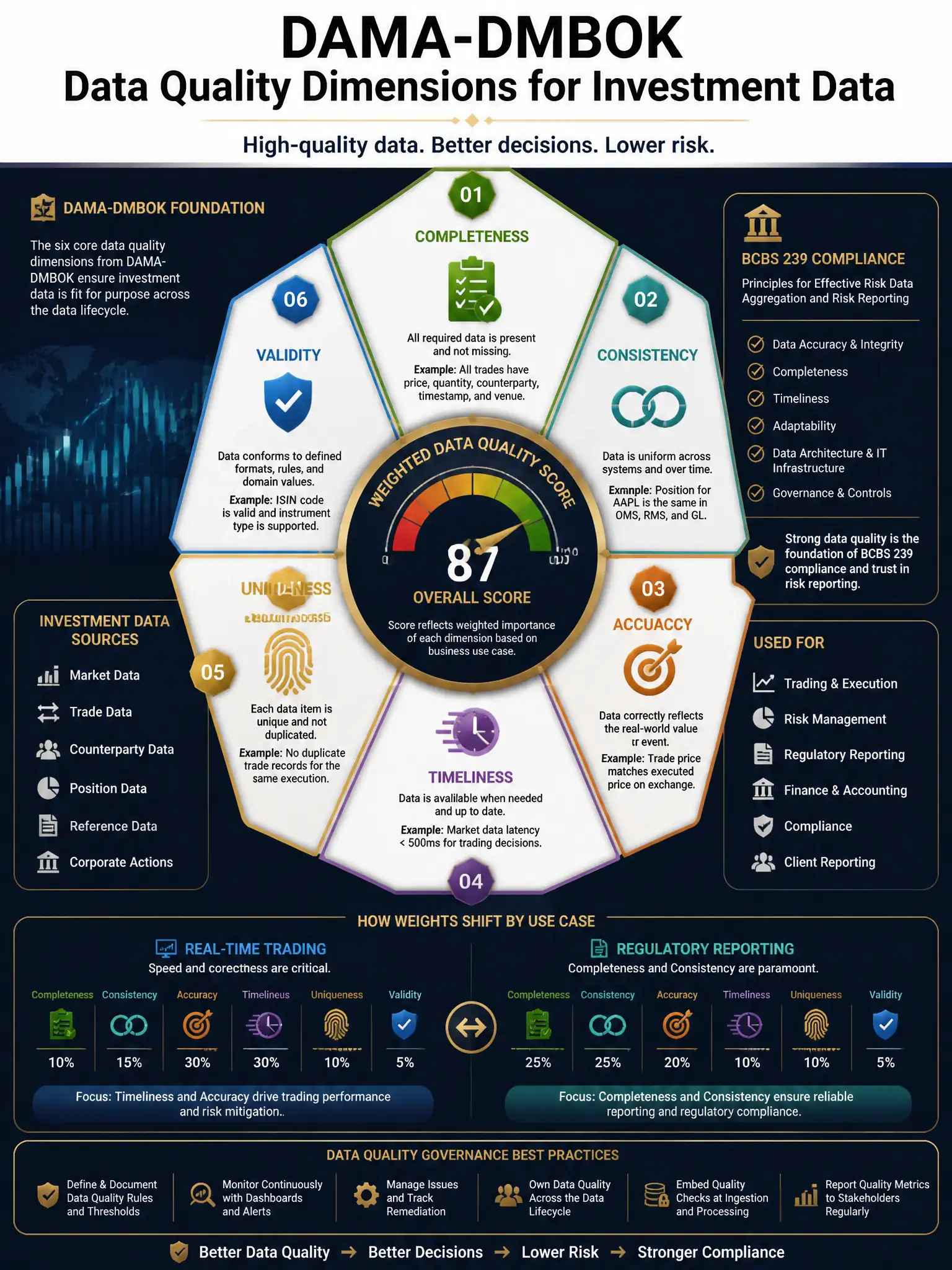 2048x1536 professional infographic on dark navy background with gold accents, titled 'DAMA-DMBOK Data Quality Dimensions for Investment Data', showing a hexagonal framework with six segments: Completeness, Consistency, Accuracy, Timeliness, Uniqueness, Validity — each with an icon and a financial data example. Include a central weighted scoring dial showing how weights shift between Real-Time Trading vs. Regulatory Reporting use cases. Add BCBS 239 compliance callout. Professional financial data governance aesthetic.