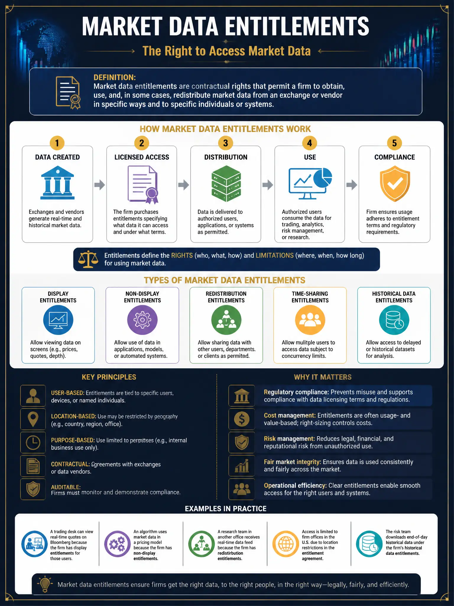 Professional financial technology infographic 2048x1536, dark navy background with gold accents, topic: market data entitlements. Clean sans-serif, CFIA practice q119.