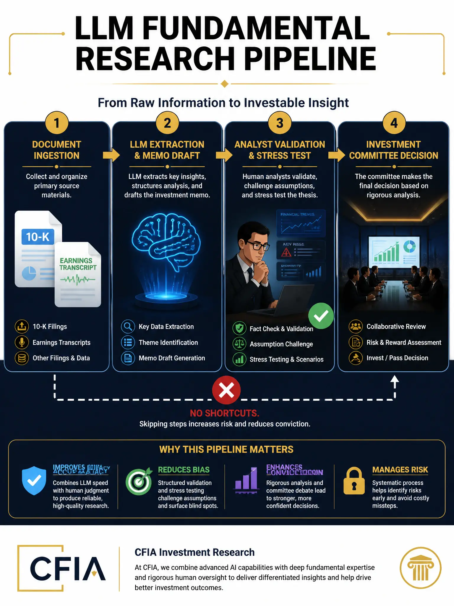 2048x1536 professional infographic, dark navy background with gold accents, titled 'LLM Fundamental Research Pipeline', showing a horizontal four-stage flow: Stage 1 'Document Ingestion' (10-K, earnings transcripts icons), Stage 2 'LLM Extraction & Memo Draft' (circuit/brain icon), Stage 3 'Analyst Validation & Stress Test' (human analyst icon with checkmark), Stage 4 'Investment Committee Decision' (boardroom icon), with arrows between stages and red X over a direct Stage 1-to-Stage 4 shortcut path, clean sans-serif typography, CFIA branding