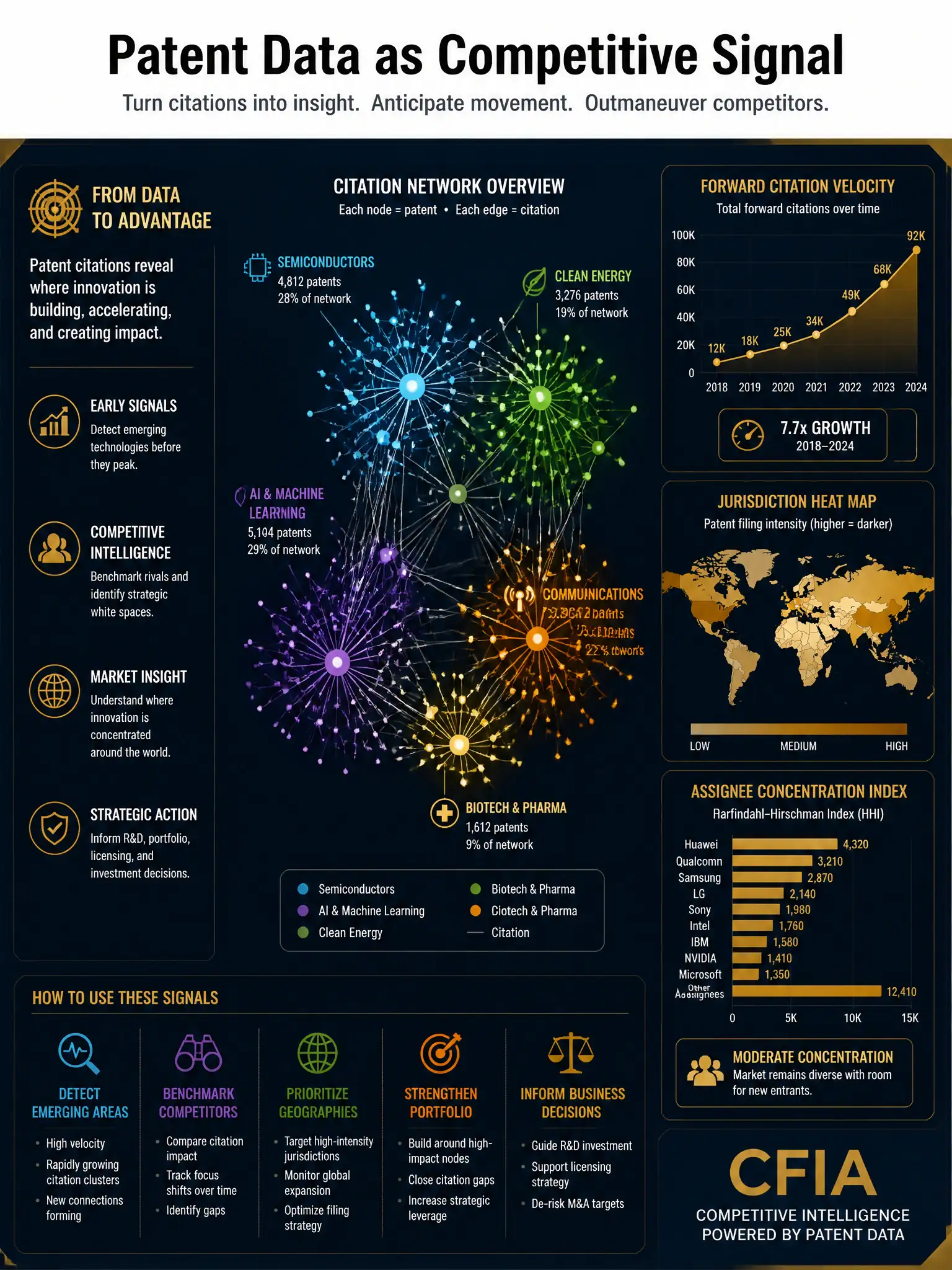2048x1536 professional infographic, dark navy background with gold accents, titled 'Patent Data as Competitive Signal', central node-and-edge citation network diagram with clusters color-coded by technology domain, side panels showing 'Forward Citation Velocity' trend chart in gold, 'Jurisdiction Heat Map' world map with filing intensity shading, 'Assignee Concentration Index' bar chart, bold CFIA branding, clean sans-serif typography, no clutter