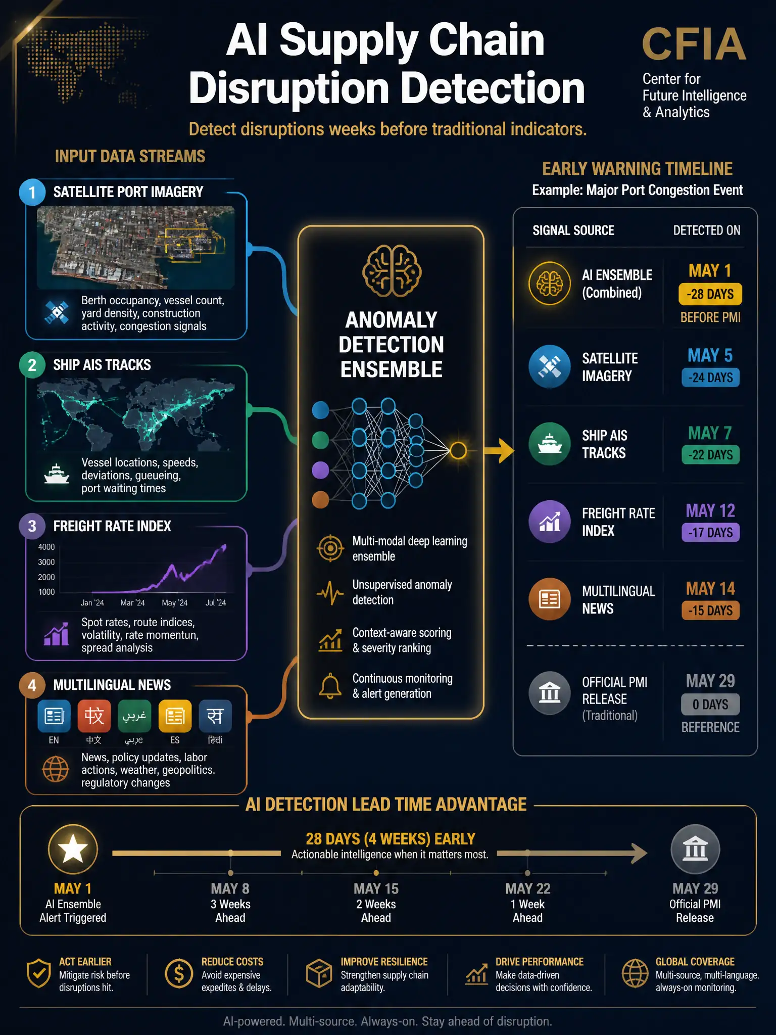 2048x1536 professional infographic, dark navy background with gold accents, titled 'AI Supply Chain Disruption Detection', four input data streams on left (satellite port imagery thumbnail, ship AIS track map, freight rate index chart, multilingual news icons) converging into center 'Anomaly Detection Ensemble' box with neural net graphic, right side showing 'Early Warning Timeline' comparing detection dates across signal types, gold timeline bar showing AI detection weeks ahead of PMI release, clean sans-serif CFIA branding