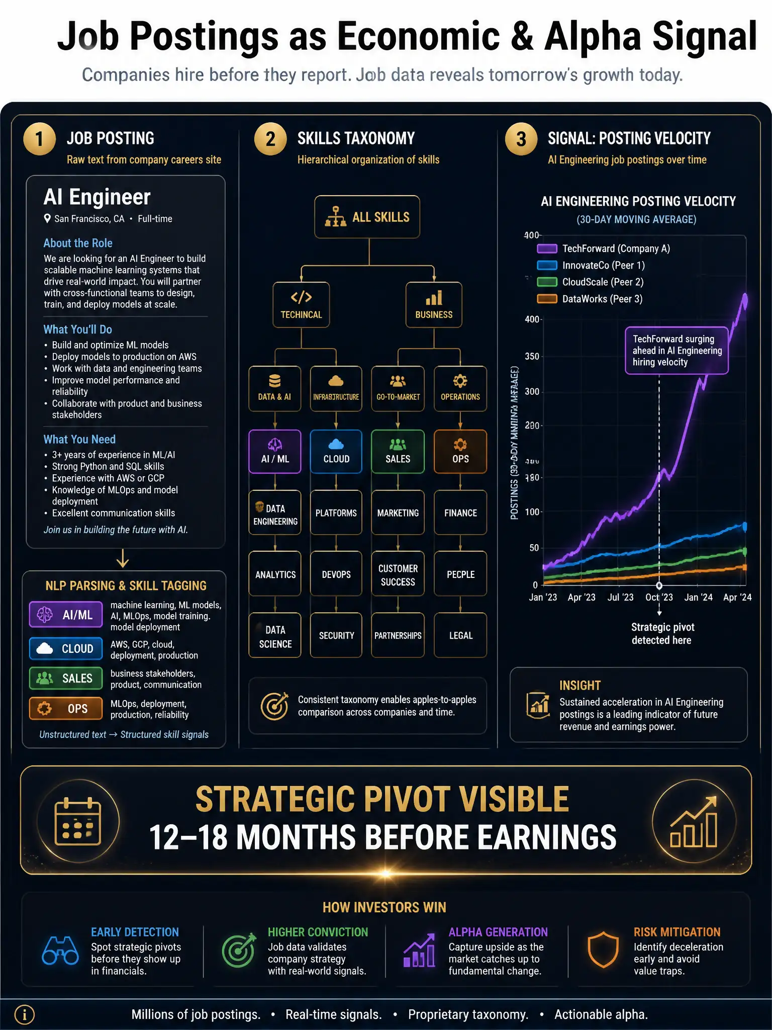 2048x1536 professional infographic, dark navy background with gold accents, titled 'Job Postings as Economic & Alpha Signal', left column showing sample job posting being parsed by NLP with skill tags highlighted (AI/ML, Cloud, Sales, Ops), center showing skills taxonomy hierarchy tree in gold, right panel showing company-vs-peer comparison bar chart of AI Engineering posting velocity with one company surging ahead, bottom annotation 'Strategic Pivot Visible 12-18 Months Before Earnings', clean CFIA sans-serif branding
