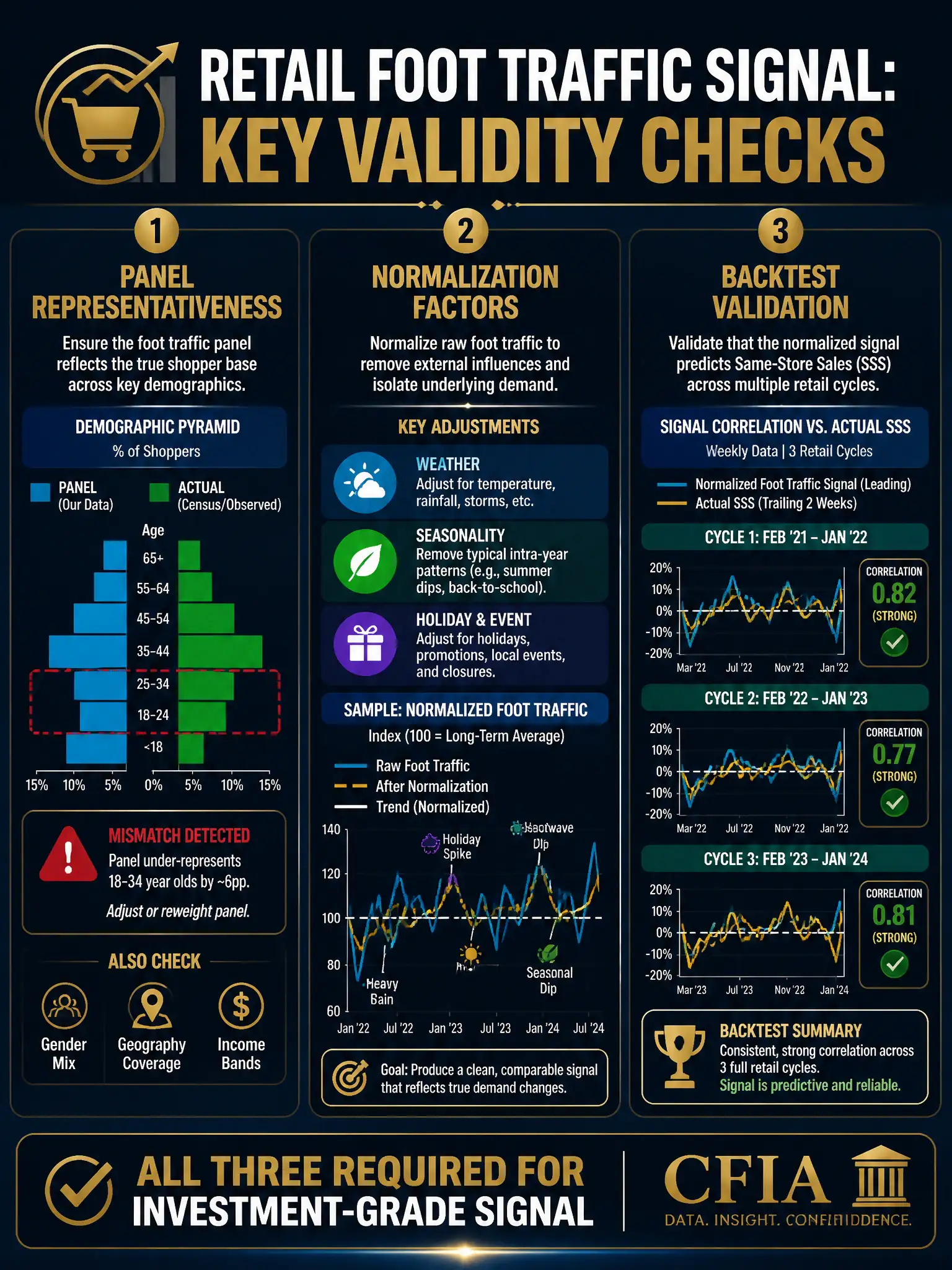 2048x1536 professional infographic, dark navy background with gold accents, titled 'Retail Foot Traffic Signal: Key Validity Checks', three-column layout: Column 1 'Panel Representativeness' showing demographic pyramid comparing panel vs actual shopper base with mismatch highlighted in red; Column 2 'Normalization Factors' listing weather/seasonality/holiday adjustments with sample time-series chart; Column 3 'Backtest Validation' showing signal correlation vs actual SSS over 3 retail cycles; bottom text 'All Three Required for Investment-Grade Signal', CFIA gold branding