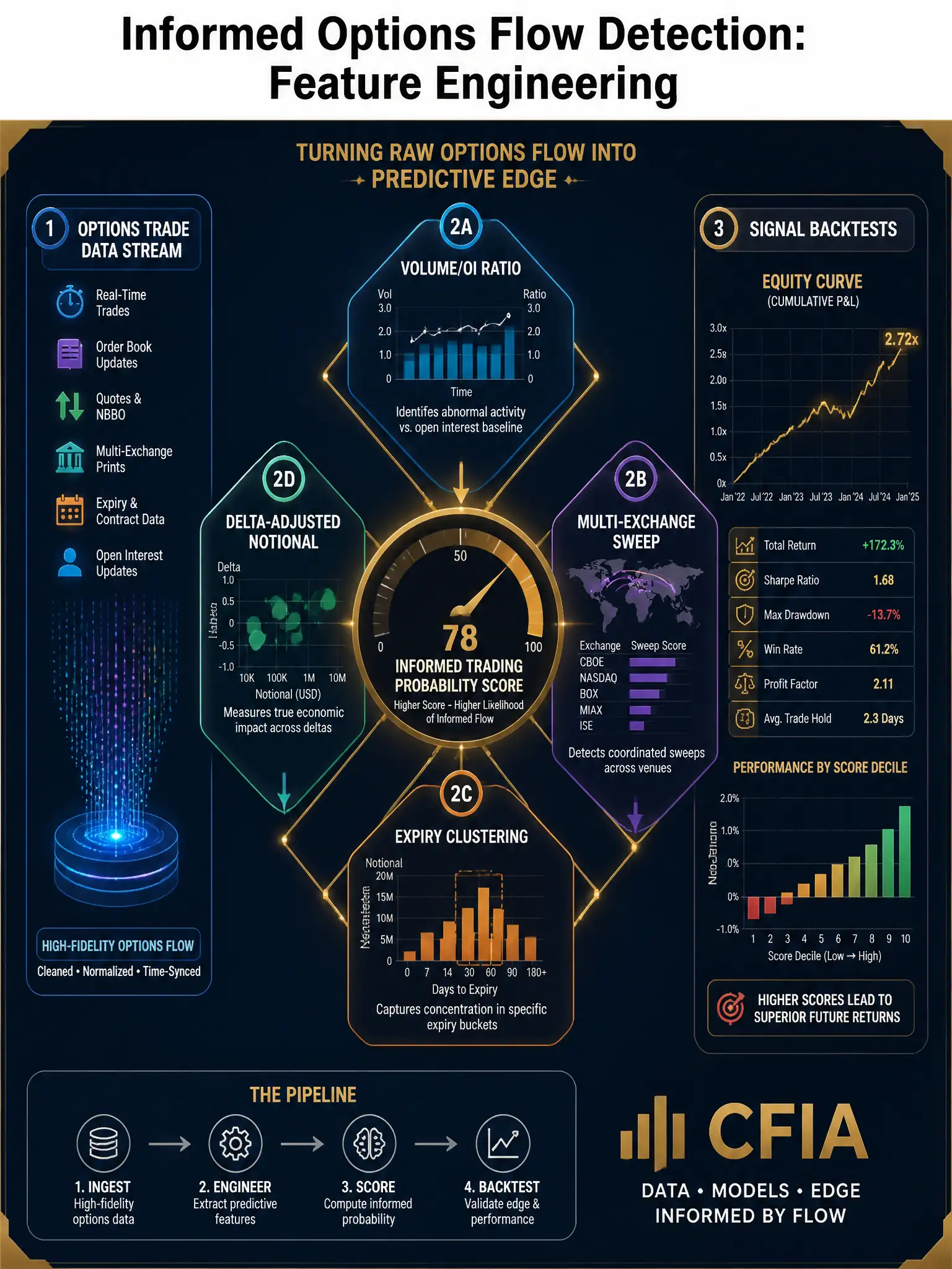 2048x1536 professional infographic, dark navy background with gold accents, titled 'Informed Options Flow Detection: Feature Engineering', center showing options trade data stream splitting into four feature extraction modules arranged in a diamond: 'Volume/OI Ratio' (top), 'Multi-Exchange Sweep' (right), 'Expiry Clustering' (bottom), 'Delta-Adjusted Notional' (left), all feeding into a central 'Informed Trading Probability Score' gauge meter in gold, right side showing signal backtests as equity curve, clear CFIA branding