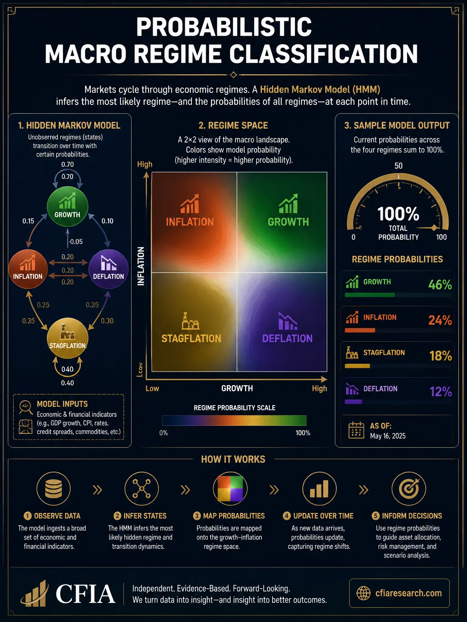 2048x1536 professional infographic, dark navy background with gold accents, titled 'Probabilistic Macro Regime Classification', center showing a 2x2 regime matrix (Growth/Inflation axes) with four quadrants labeled 'Growth', 'Inflation', 'Stagflation', 'Deflation' in gold, overlaid probability distributions showing smooth transition between states, left side showing Hidden Markov Model state diagram with transition probabilities on arrows, right panel showing sample output gauge with four regime probability bars summing to 100%, CFIA branding
