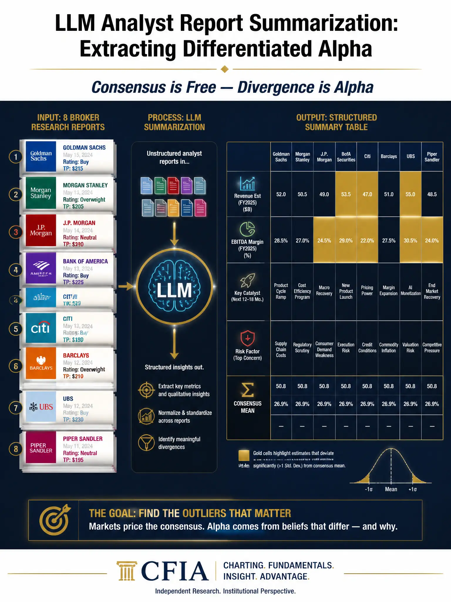 2048x1536 professional infographic, dark navy background with gold accents, titled 'LLM Analyst Report Summarization: Extracting Differentiated Alpha', left column showing stack of 8 broker research reports in various colors, center LLM processing icon, right side showing structured output table with rows for Revenue Est, EBITDA Margin, Key Catalyst, Risk Factor and columns per broker — cells highlighted gold where estimates deviate significantly from consensus mean shown at bottom, subtitle 'Consensus is Free — Divergence is Alpha', CFIA branding
