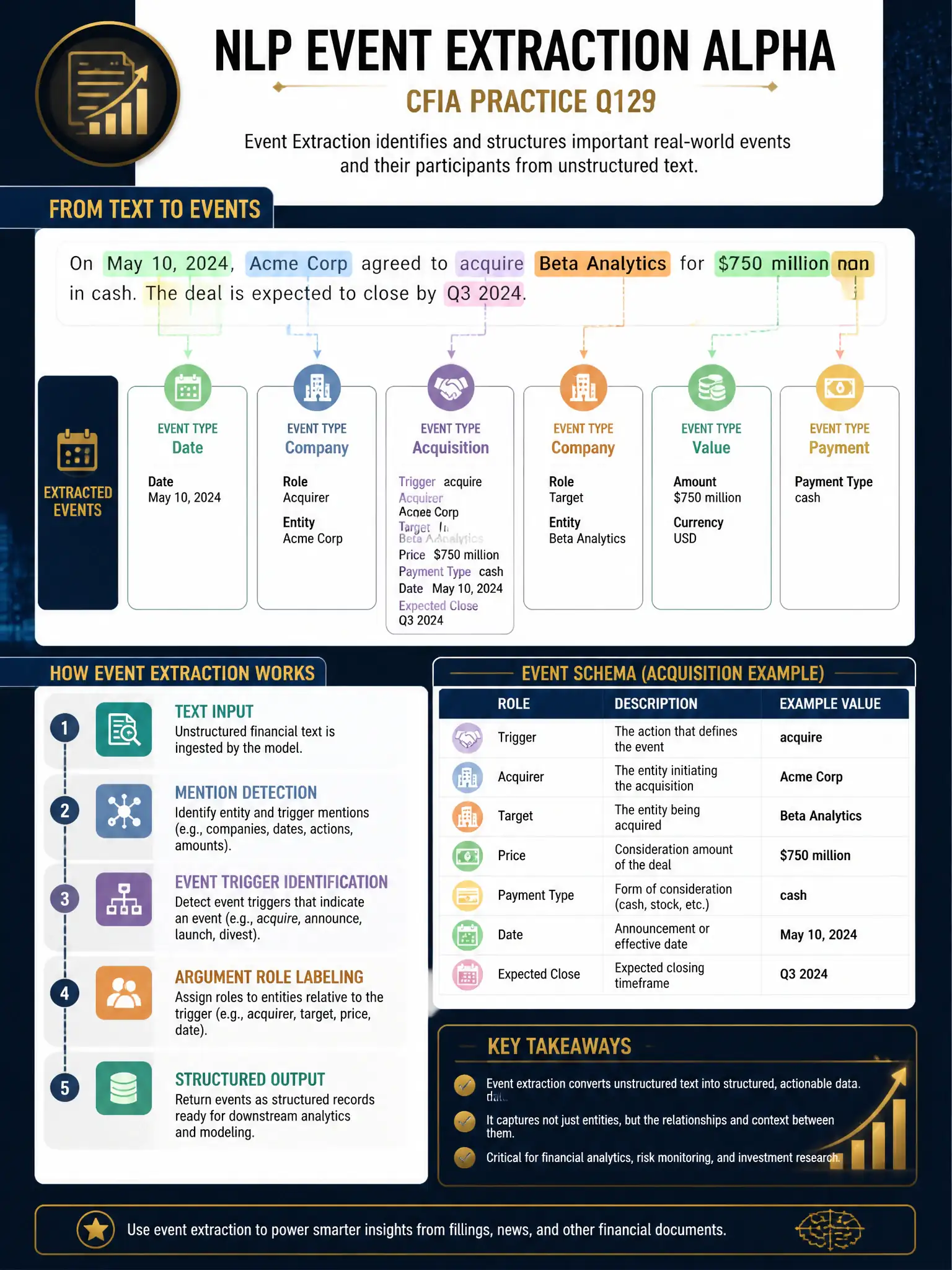 Professional financial technology infographic 2048x1536, dark navy background with gold accents, topic: nlp event extraction alpha. Clean sans-serif, CFIA practice q129.