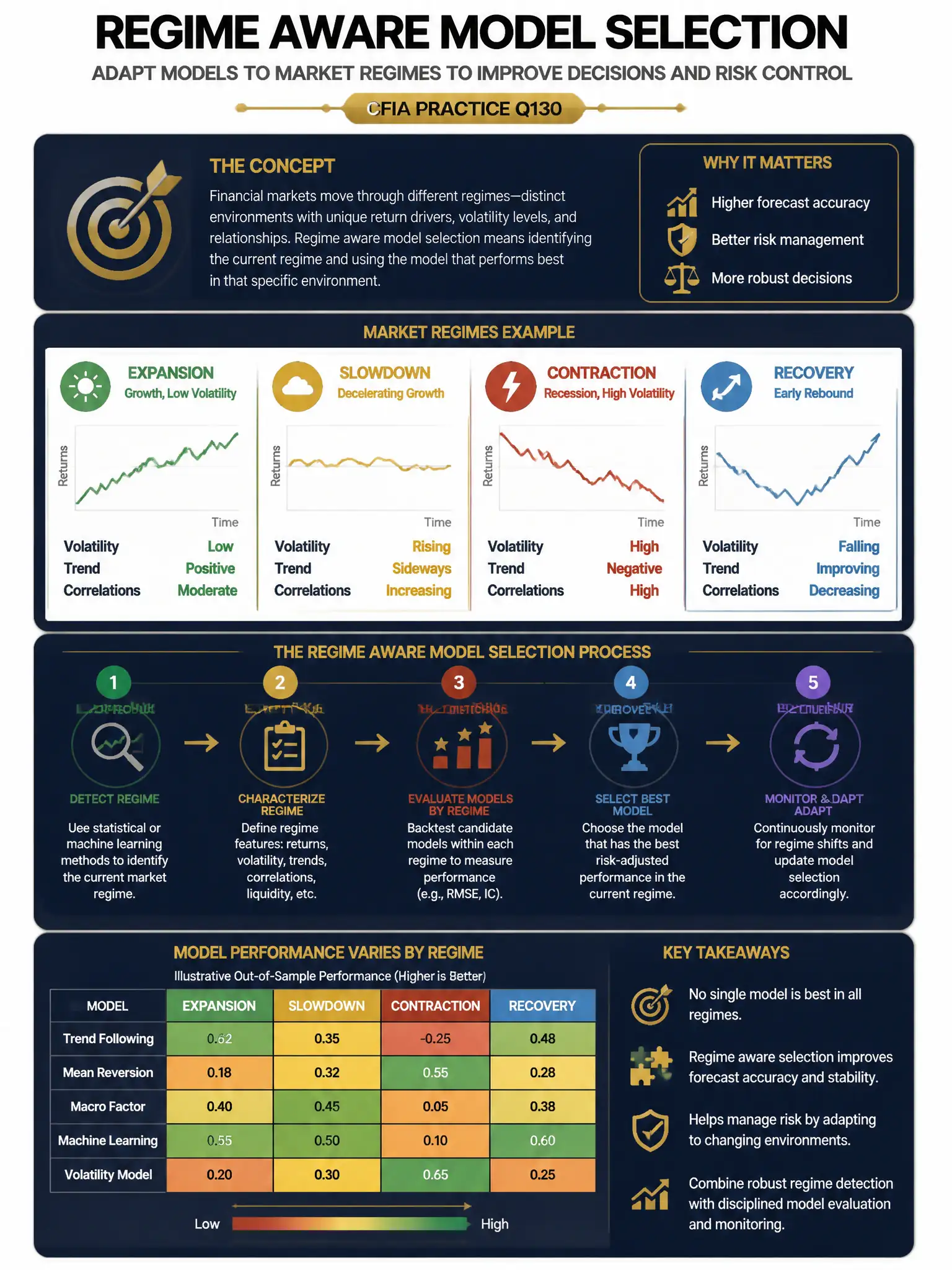 Professional financial technology infographic 2048x1536, dark navy background with gold accents, topic: regime aware model selection. Clean sans-serif, CFIA practice q130.