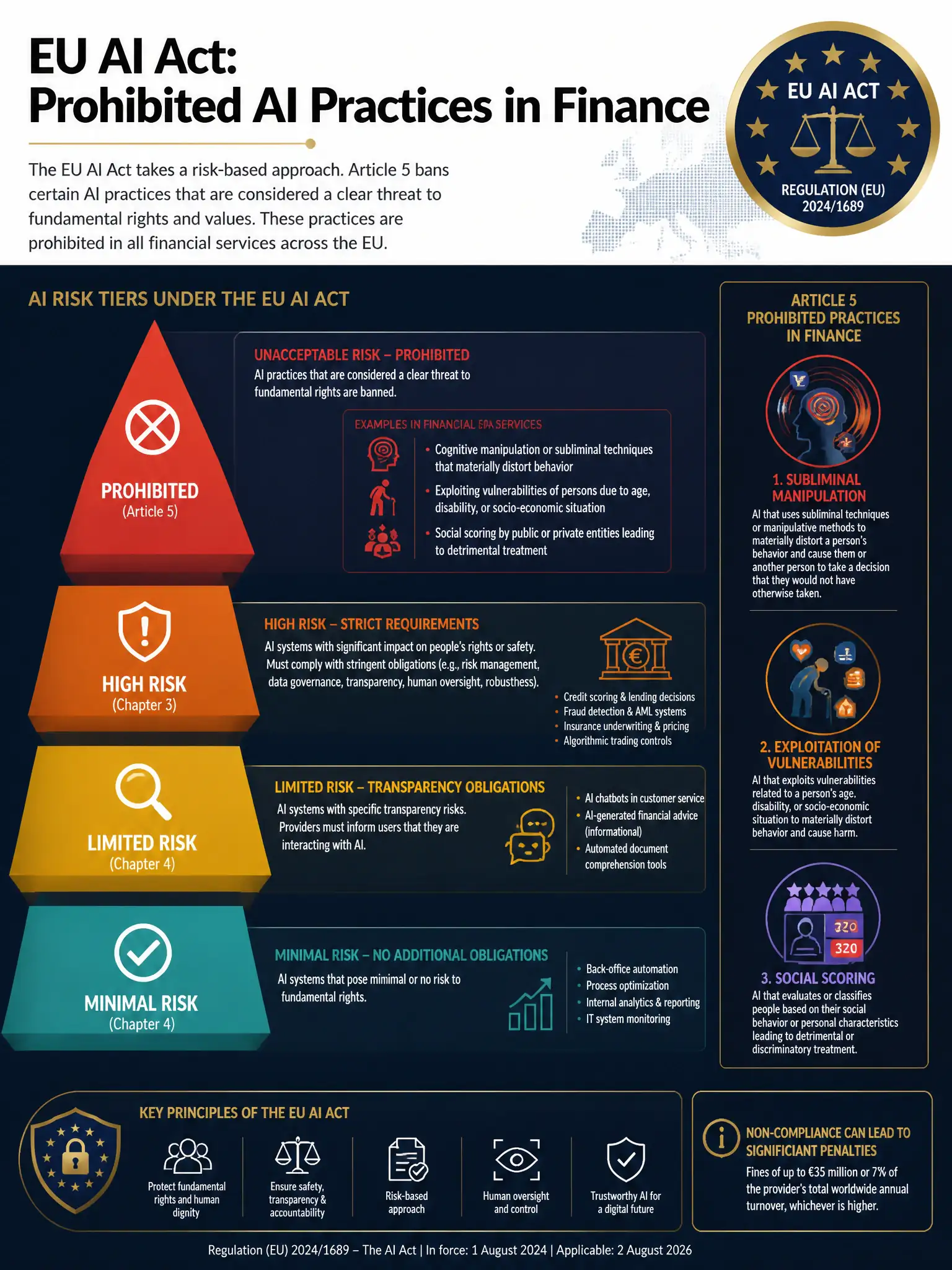 2048x1536 professional infographic on dark navy background with gold accents, titled 'EU AI Act: Prohibited AI Practices in Finance', featuring a four-tier risk pyramid (Prohibited/High/Limited/Minimal) with Article 5 prohibition examples in financial services, icons for subliminal manipulation, biometric exploitation, and social scoring, EU regulatory seal, clean sans-serif typography