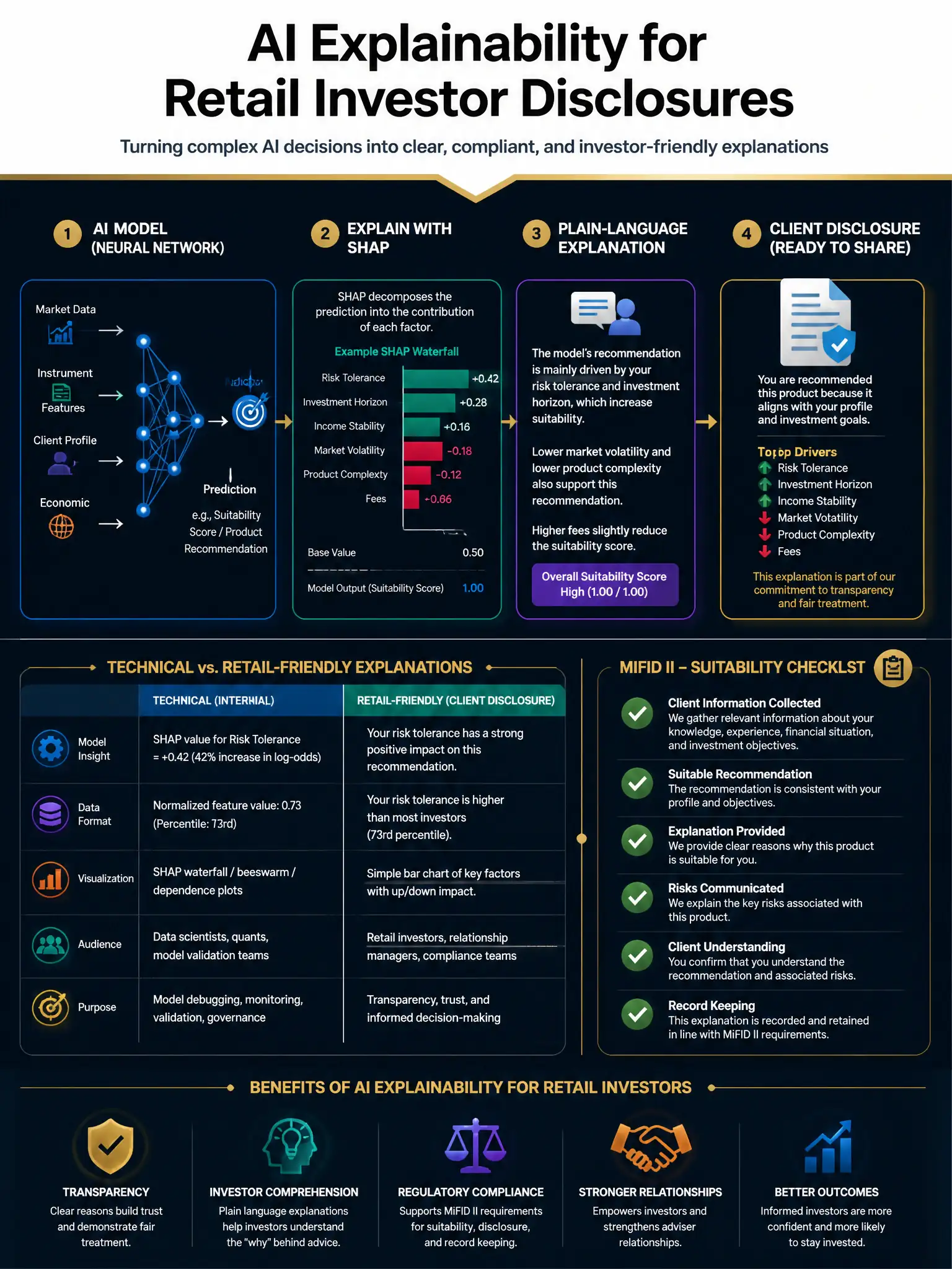 2048x1536 professional infographic on dark navy background with gold accents, titled 'AI Explainability for Retail Investor Disclosures', featuring a flow diagram from neural network to SHAP factor attribution to plain-language client disclosure, MiFID II suitability checklist, comparison of technical vs. retail-friendly explanation formats, icons for transparency and investor comprehension, clean modern typography
