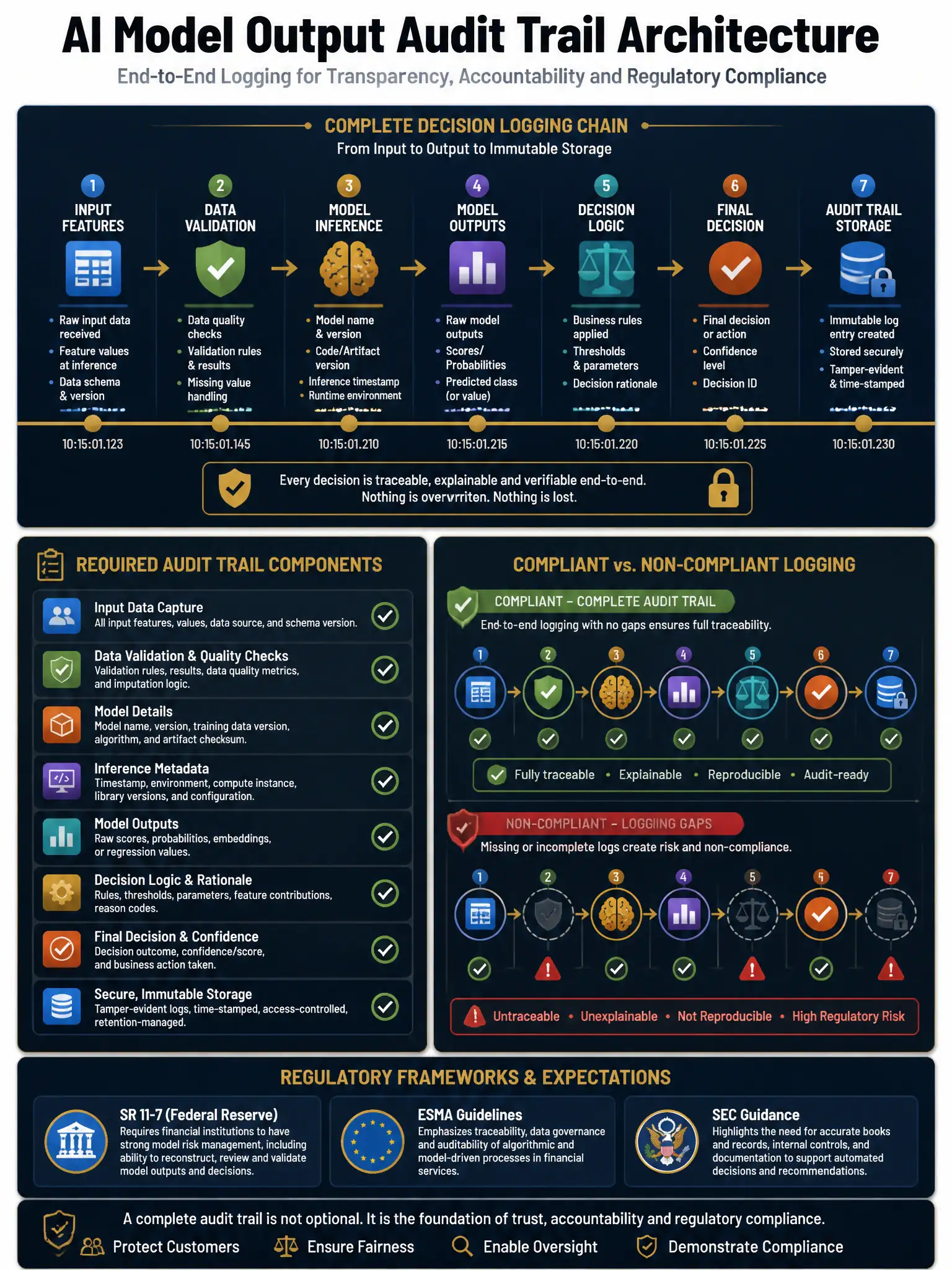 2048x1536 professional infographic on dark navy background with gold accents, titled 'AI Model Output Audit Trail Architecture', featuring a timeline showing the complete decision logging chain from input features through model inference to output and storage, checklist of required audit trail components, diagram showing compliant vs. non-compliant logging gaps, regulatory framework icons (SR 11-7, ESMA, SEC), clean professional typography