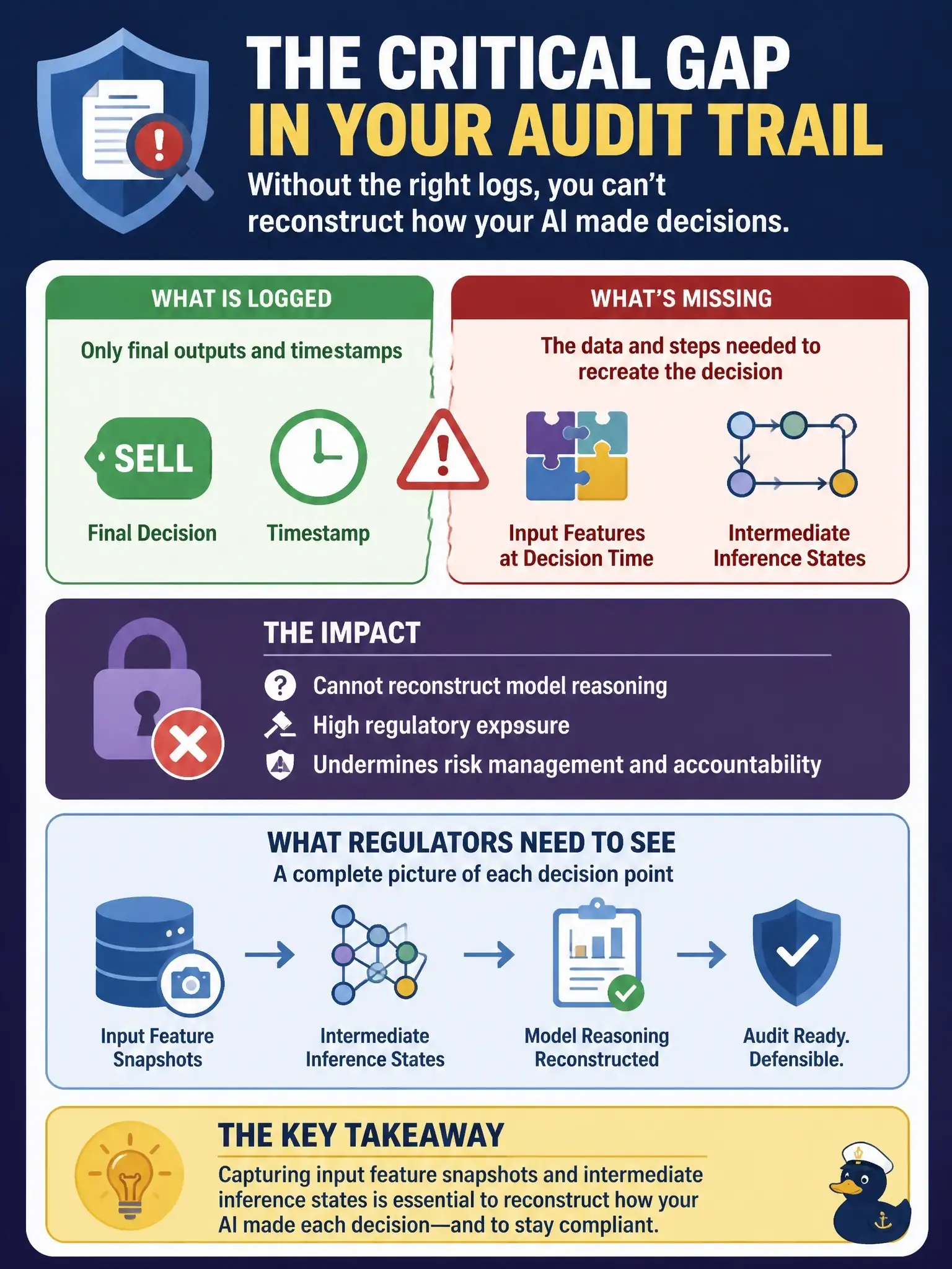 To Create an exciting colorful infographic that explains the concepts in the question: Question: Following a significant client loss event, regulators request a complete reconstruction of how your AI portfolio management system generated sell recommendations over the prior 90 days. Your model logging infrastructure captures only final output decisions and timestamps. Which gap in your audit trail architecture presents the most serious regulatory exposure? Correct Answer: Absence of input feature snapshots and intermediate inference states that would allow reconstruction of the model's reasoning at each decision point Put EVERY visible label in double quotes. No people. No A/B/C/D letters. In one of the four corners put a little "Navy Duck".