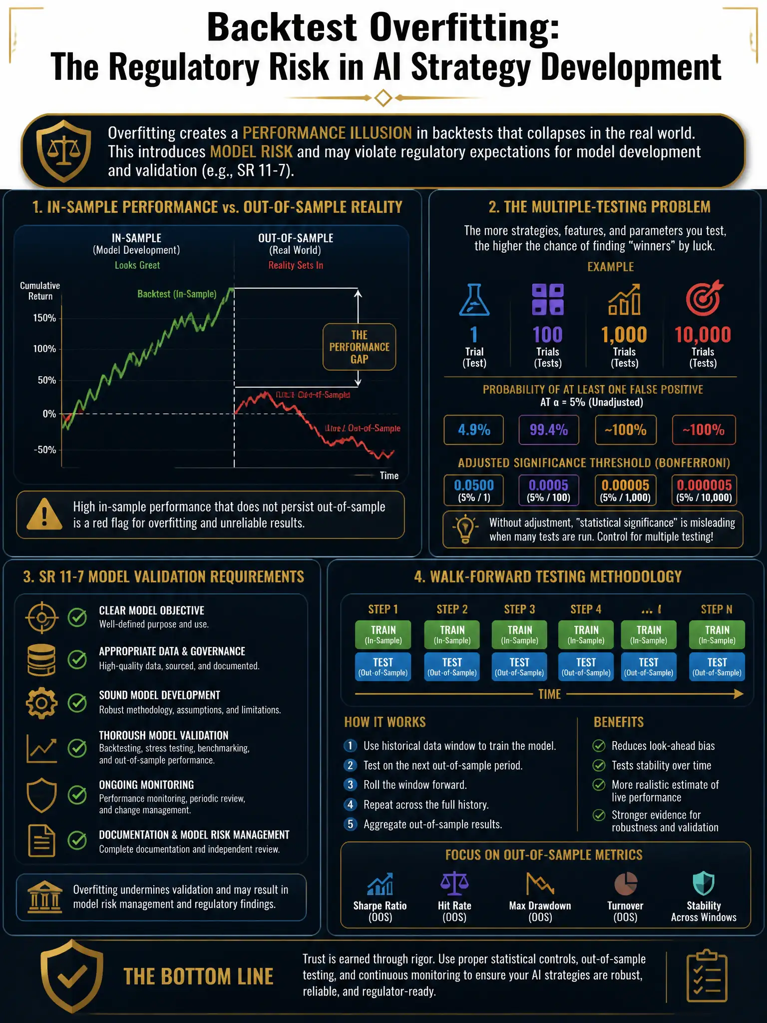 2048x1536 professional infographic on dark navy background with gold accents, titled 'Backtest Overfitting: The Regulatory Risk in AI Strategy Development', featuring a diagram showing in-sample performance vs. out-of-sample reality gap, the multiple-testing problem illustrated with trial counts and adjusted significance thresholds, SR 11-7 validation requirements checklist, walk-forward testing methodology diagram, clean gold and white typography