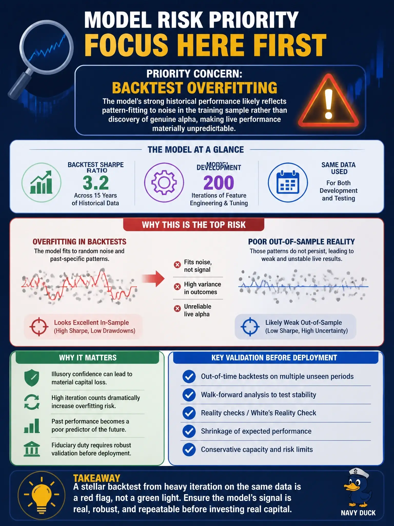 To Create an exciting colorful infographic that explains the concepts in the question: Question: A quantitative portfolio manager presents a new AI alpha signal that achieved a Sharpe ratio of 3.2 in backtesting across 15 years of historical data. The model was developed through 200 iterations of feature engineering and parameter tuning on this same dataset. From a model risk management perspective, which concern should the risk committee prioritize before approving live deployment? Correct Answer: Backtest overfitting — the model's strong historical performance likely reflects pattern-fitting to noise in the training sample rather than discovery of genuine alpha, making live performance materially unpredictable Put EVERY visible label in double quotes. No people. No A/B/C/D letters. In one of the four corners put a little "Navy Duck".