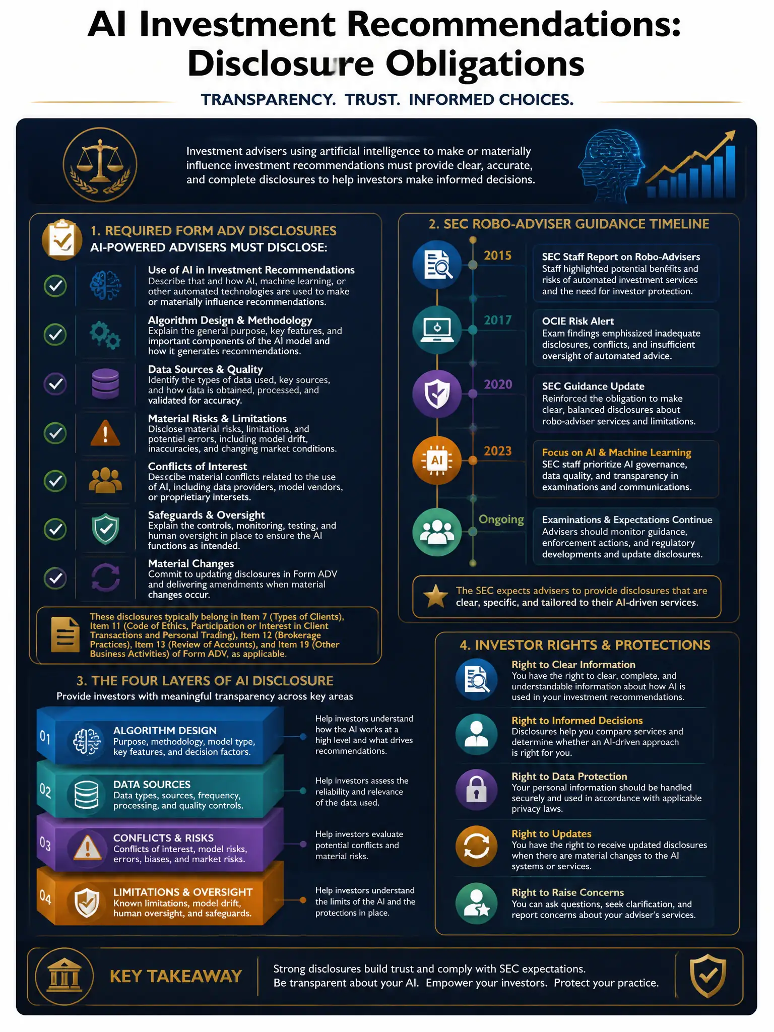 2048x1536 professional infographic on dark navy background with gold accents, titled 'AI Investment Recommendations: Disclosure Obligations', featuring a checklist of required Form ADV disclosures for AI-powered advisers, SEC robo-adviser guidance timeline, diagram of disclosure layers (algorithm design, data sources, conflicts, limitations), investor rights panel, clean authoritative typography with gold callouts