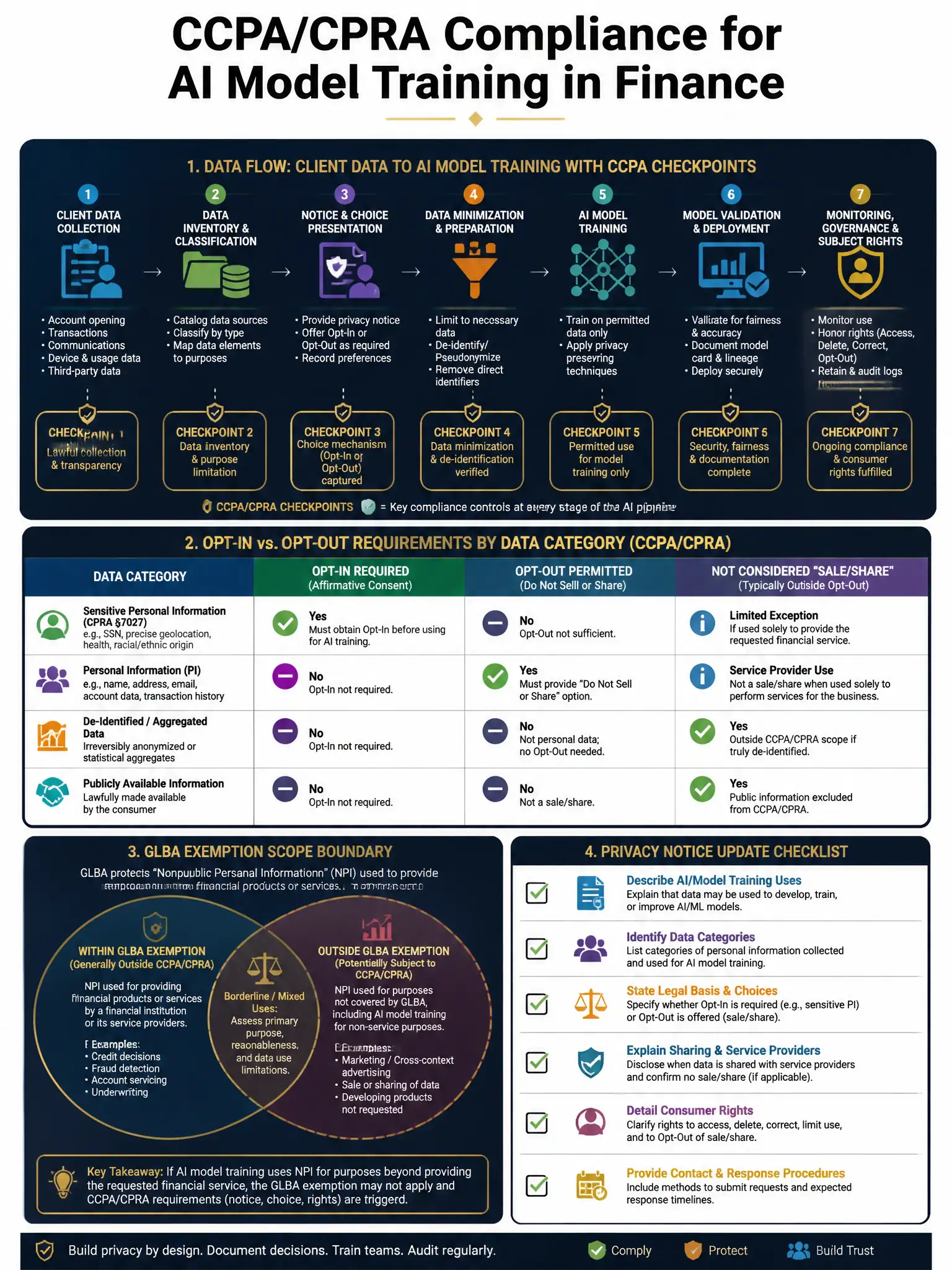 2048x1536 professional infographic on dark navy background with gold accents, titled 'CCPA/CPRA Compliance for AI Model Training in Finance', featuring a data flow diagram from client data collection through AI training pipeline with CCPA compliance checkpoints, comparison chart of opt-in vs. opt-out requirements by data category, GLBA exemption scope boundary diagram, privacy notice update checklist, clean professional typography