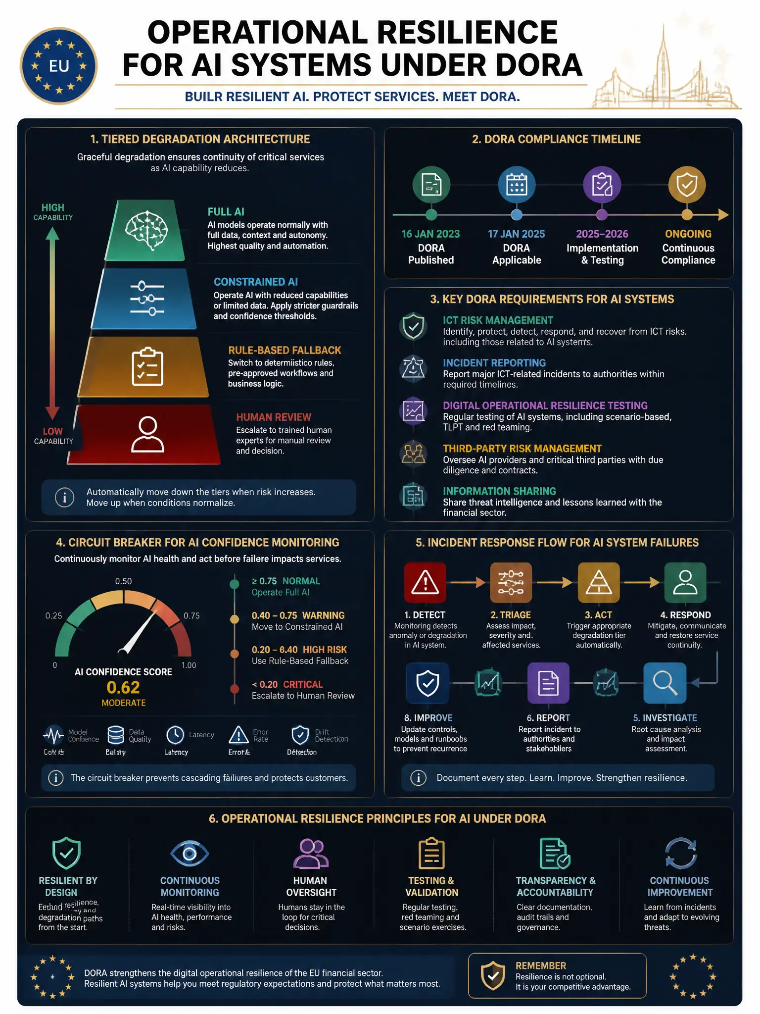 2048x1536 professional infographic on dark navy background with gold accents, titled 'Operational Resilience for AI Systems Under DORA', featuring a tiered degradation architecture diagram (Full AI / Constrained AI / Rule-Based Fallback / Human Review), DORA compliance timeline and key requirements, circuit breaker design for AI confidence monitoring, incident response flow for AI system failures, EU regulatory branding elements, clean professional typography