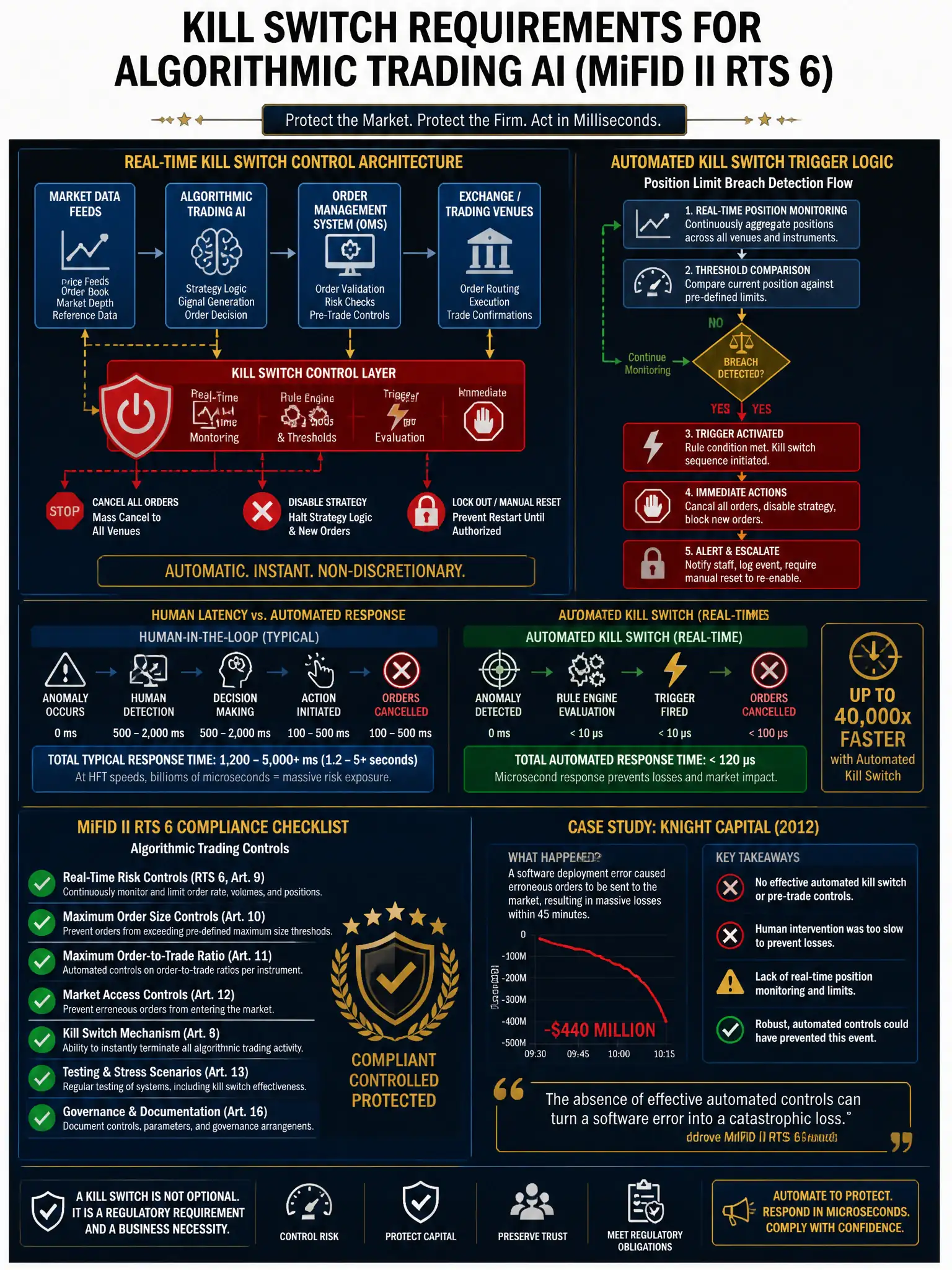 2048x1536 professional infographic on dark navy background with gold accents, titled 'Kill Switch Requirements for Algorithmic Trading AI (MiFID II RTS 6)', featuring a real-time control architecture diagram showing automated kill switch trigger logic, position limit breach detection flow, comparison of human-latency vs. automated response times at HFT speeds, MiFID II compliance checklist for algorithmic trading controls, Knight Capital case study reference panel, clean authoritative typography