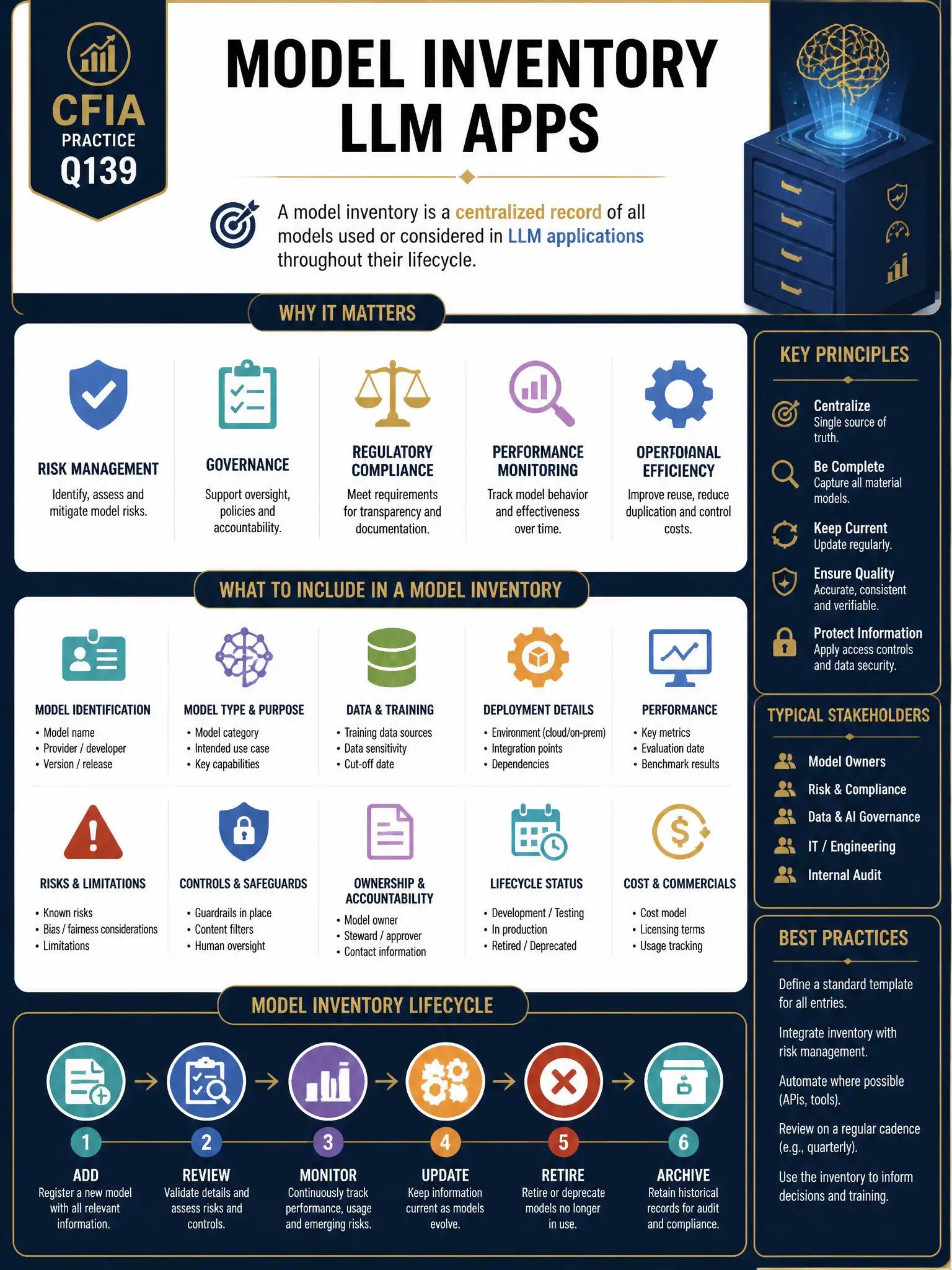 Professional financial technology infographic 2048x1536, dark navy background with gold accents, topic: model inventory llm apps. Clean sans-serif, CFIA practice q139.