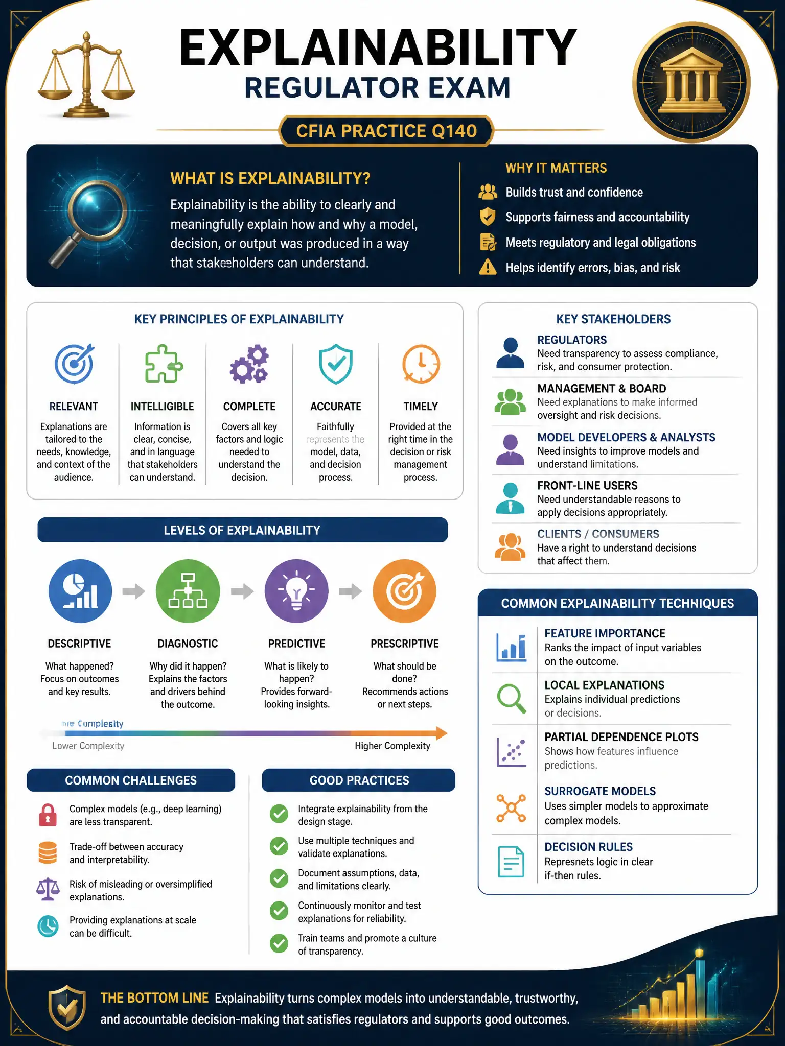 Professional financial technology infographic 2048x1536, dark navy background with gold accents, topic: explainability regulator exam. Clean sans-serif, CFIA practice q140.