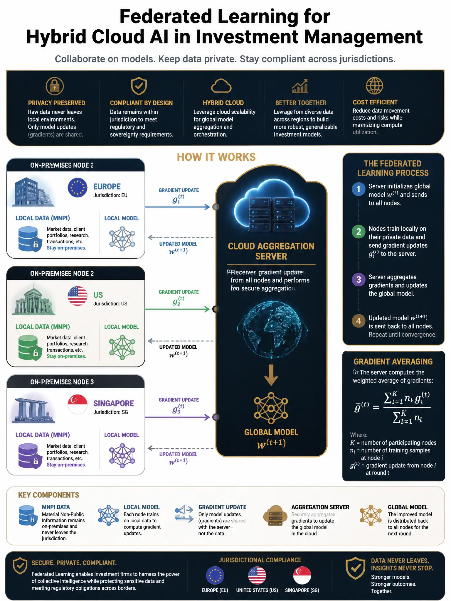 2048x1536 professional dark navy and gold infographic titled 'Federated Learning for Hybrid Cloud AI in Investment Management' showing data flow diagram with on-premises nodes sending gradient arrows to cloud aggregation server; MNPI data shielded on-prem; EU US Singapore flags indicating jurisdictions; gradient averaging formula displayed; clean technical typography