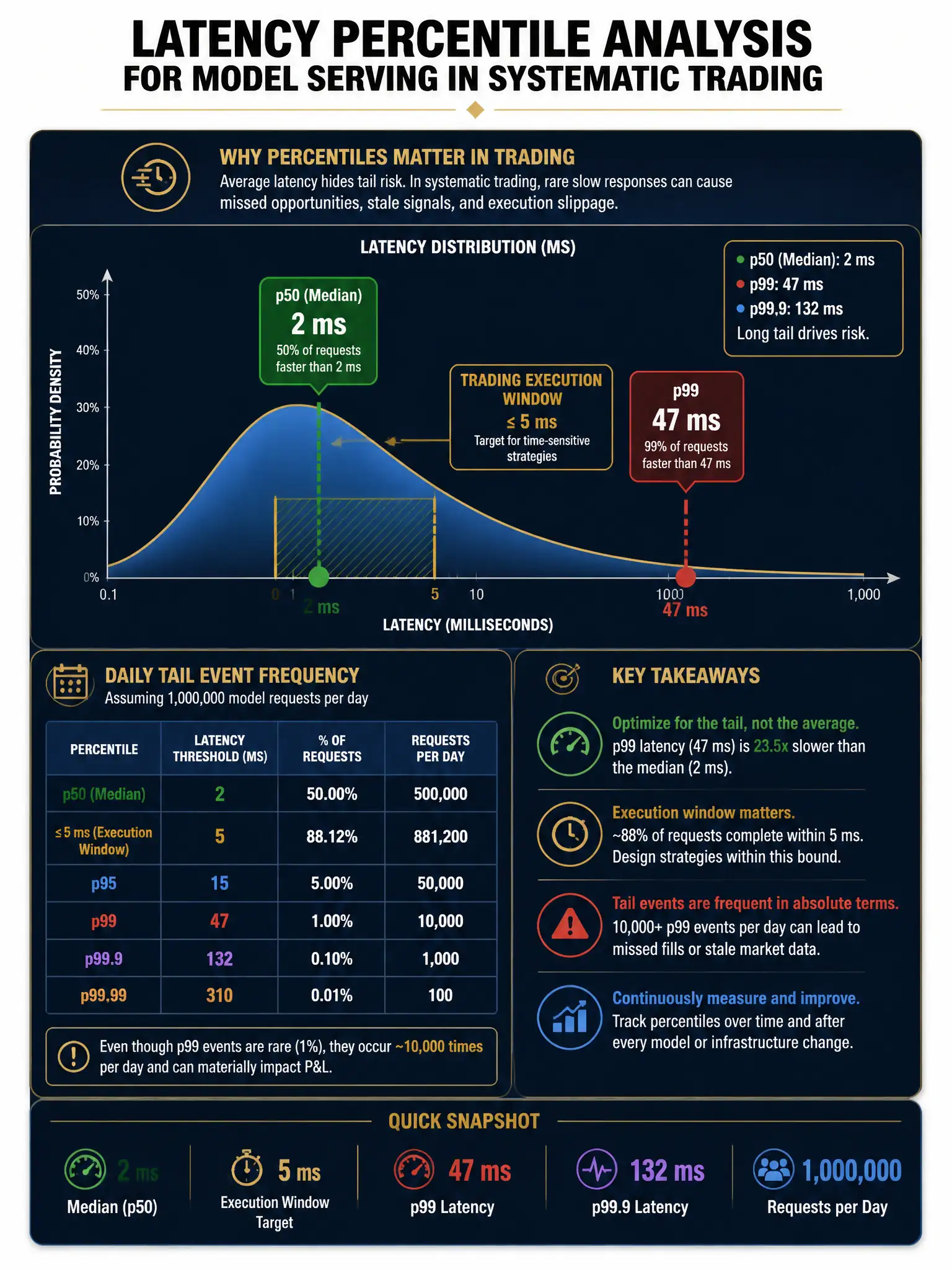2048x1536 professional dark navy and gold infographic titled 'Latency Percentile Analysis for Model Serving in Systematic Trading' showing a latency distribution curve with p50 at 2ms highlighted green and p99 at 47ms highlighted red; daily signal count table showing tail event frequency; trading execution window overlay at 5ms threshold; clean quantitative typography