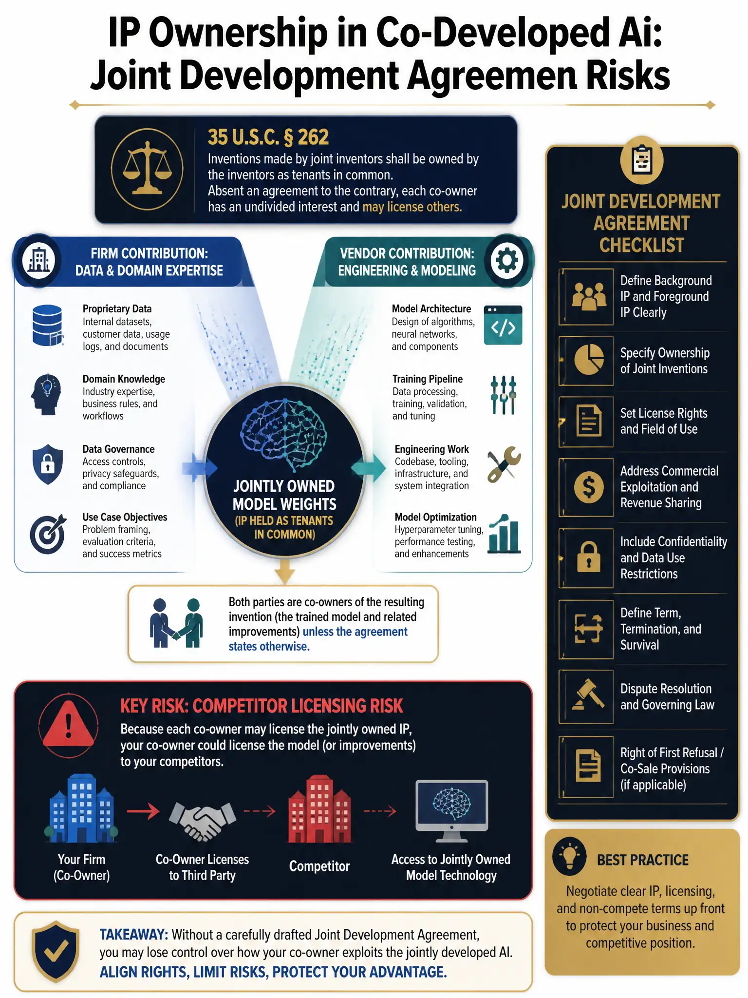 2048x1536 professional dark navy and gold infographic titled 'IP Ownership in Co-Developed AI: Joint Development Agreement Risks' showing a split diagram with firm data contribution on left and vendor engineering on right converging to jointly owned model weights in center; 35 USC 262 citation displayed; risk callout showing competitor licensing risk; contract checklist sidebar in gold