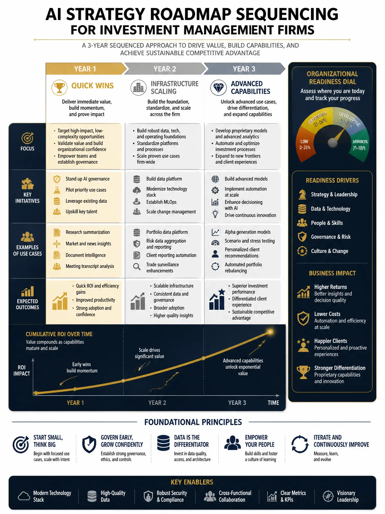 2048x1536 professional dark navy and gold infographic titled 'AI Strategy Roadmap Sequencing for Investment Management Firms' showing a 3-year timeline with Year 1 Quick Wins phase in gold, Year 2 Infrastructure Scaling in silver, Year 3 Advanced Capabilities in platinum; ROI curve overlaid on timeline; organizational readiness dial on right; clean strategic typography