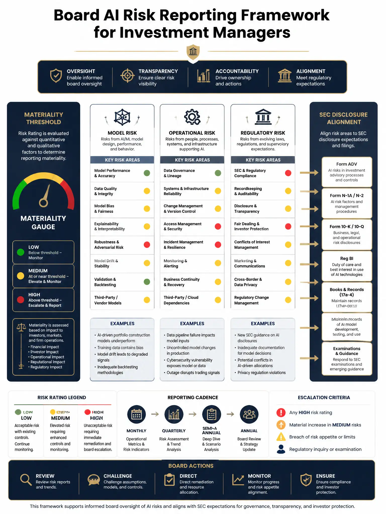 2048x1536 professional dark navy and gold infographic titled 'Board AI Risk Reporting Framework for Investment Managers' showing a three-column risk taxonomy table with Model Risk, Operational Risk, and Regulatory Risk columns; each with status indicators in green/yellow/red; SEC disclosure alignment arrows on right; materiality threshold gauge on left; executive boardroom aesthetic