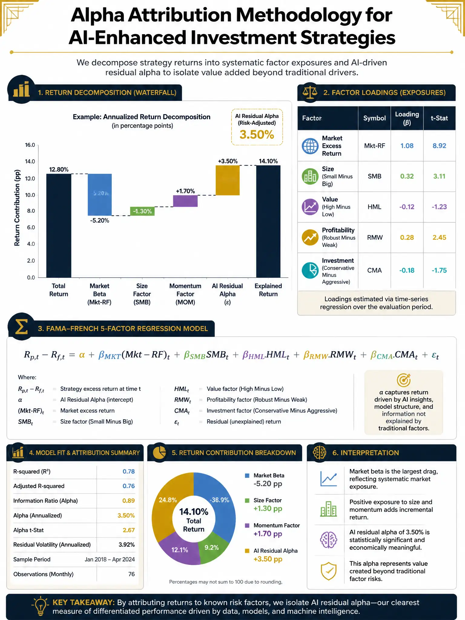 2048x1536 professional dark navy and gold infographic titled 'Alpha Attribution Methodology for AI-Enhanced Investment Strategies' showing a return decomposition waterfall chart with total return broken into market beta, size factor, momentum factor, and AI residual alpha; Fama-French 5-factor regression equation displayed; factor loading table on right; clean quantitative finance typography