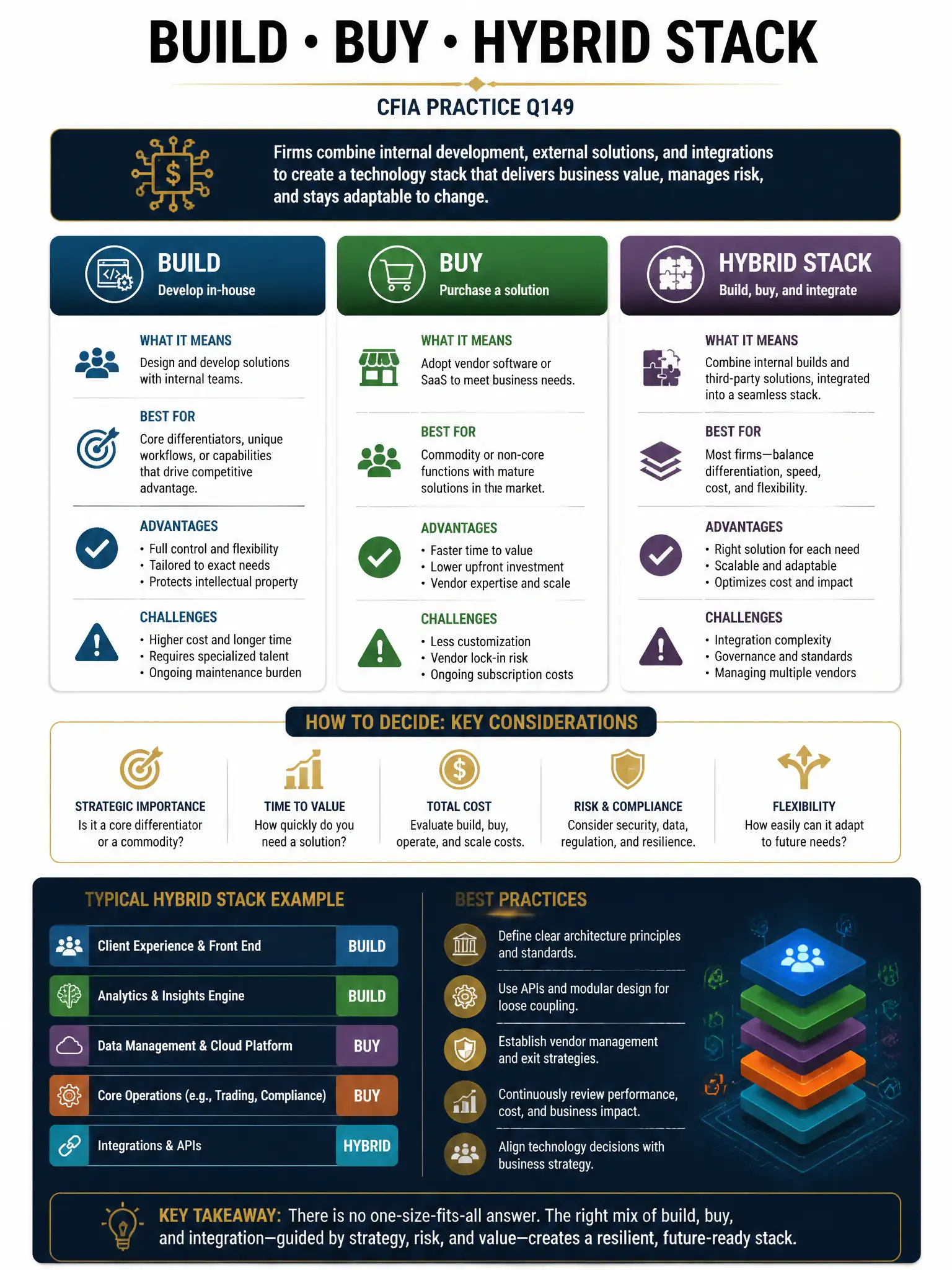 Professional financial technology infographic 2048x1536, dark navy background with gold accents, topic: build buy hybrid stack. Clean sans-serif, CFIA practice q149.