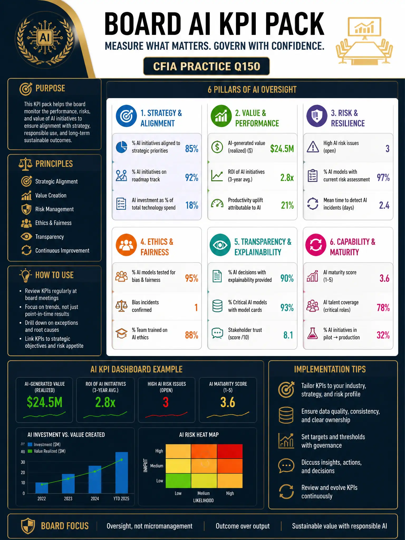 Professional financial technology infographic 2048x1536, dark navy background with gold accents, topic: board ai kpi pack. Clean sans-serif, CFIA practice q150.