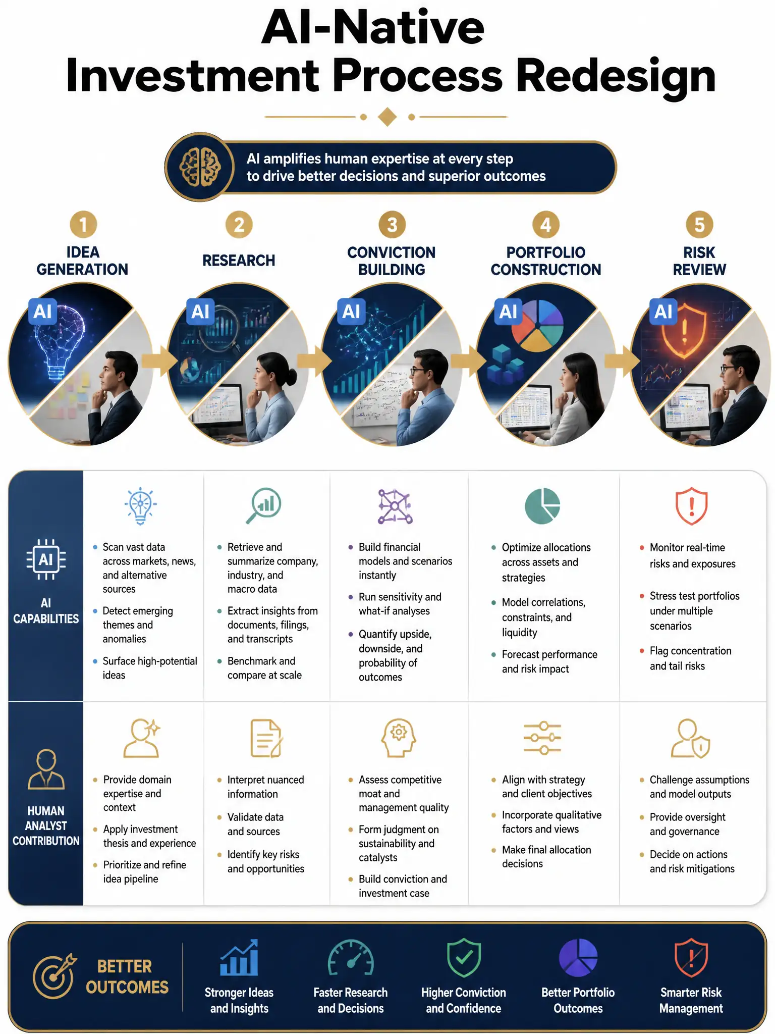 2048x1536 professional infographic, dark navy and gold color scheme, titled 'AI-Native Investment Process Redesign', showing a horizontal pipeline with five stages: Idea Generation, Research, Conviction Building, Portfolio Construction, Risk Review — each node split diagonally showing AI tools on one half and human analyst on the other, connected by gold arrows, with sample AI capabilities labeled under each stage, clean sans-serif typography, minimal geometric style